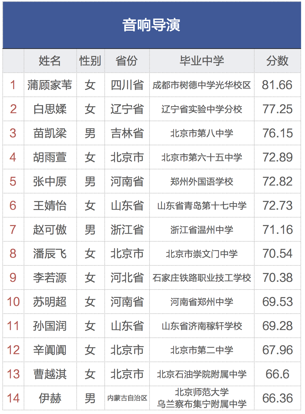 北京师范大学合格证23张,其中包含数媒全国第1(张馨童,第3(贾羽霄)