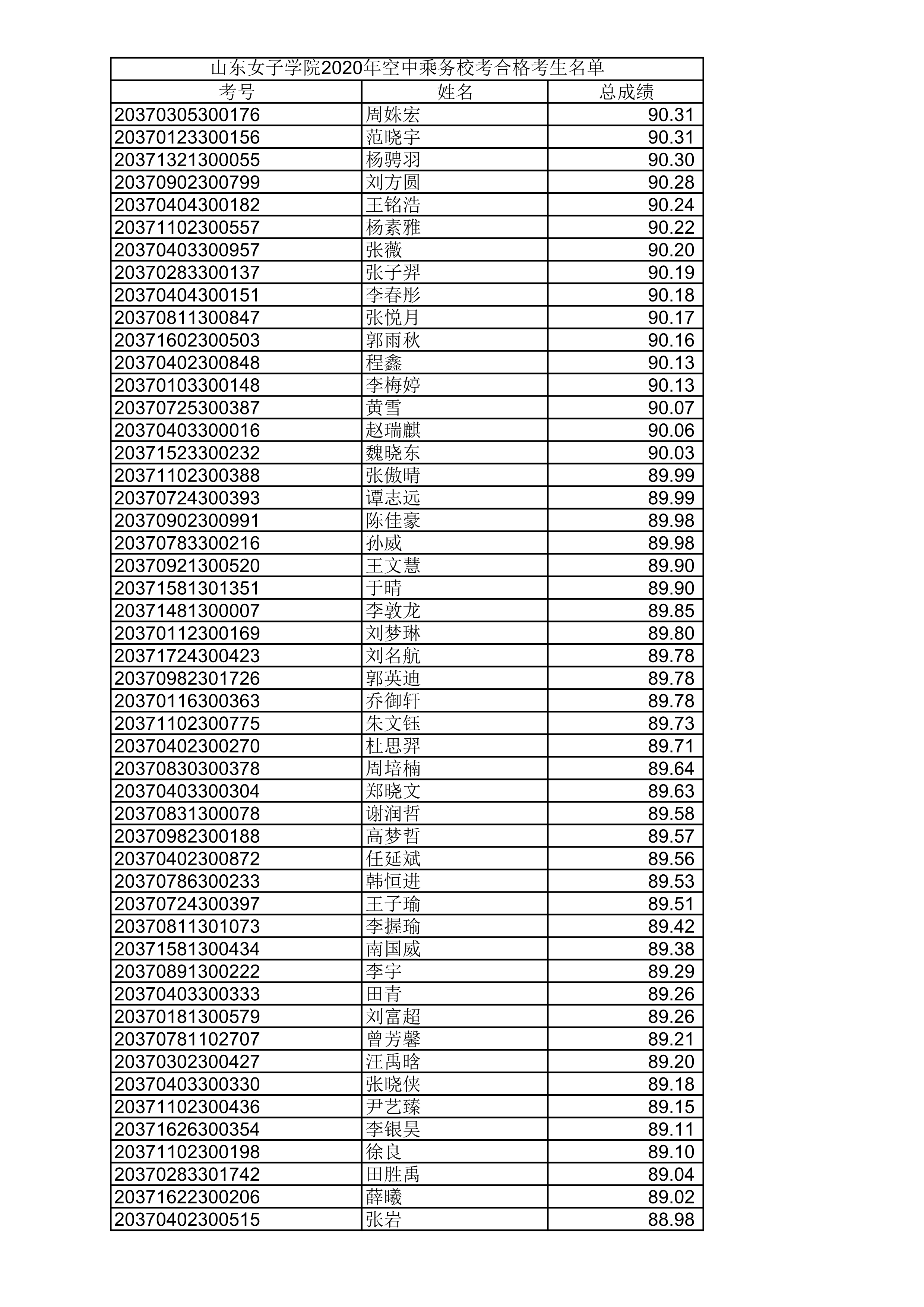 山东女子学院2020年空中乘务校考合格考生名单_3.png