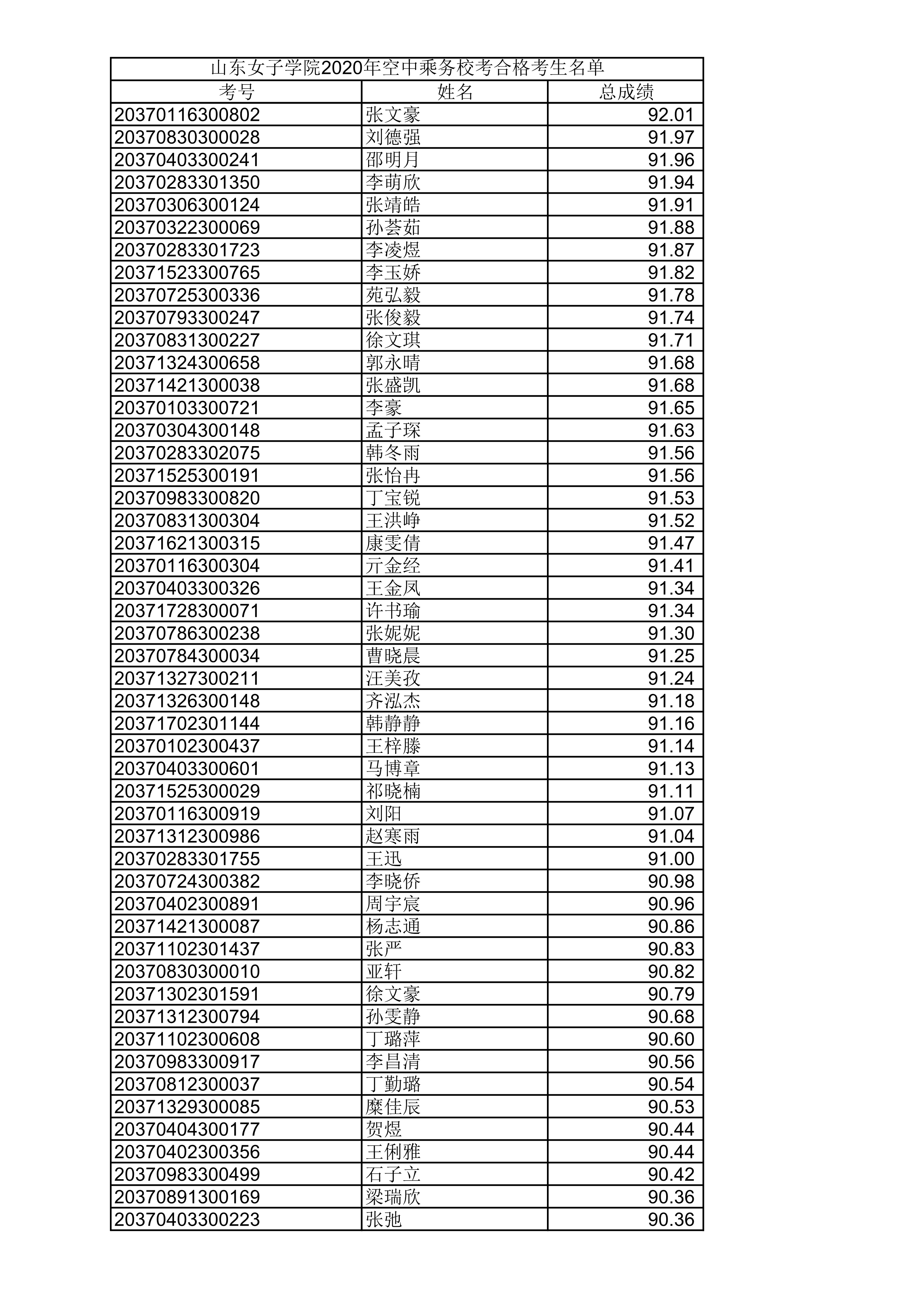 山东女子学院2020年空中乘务校考合格考生名单_2.png