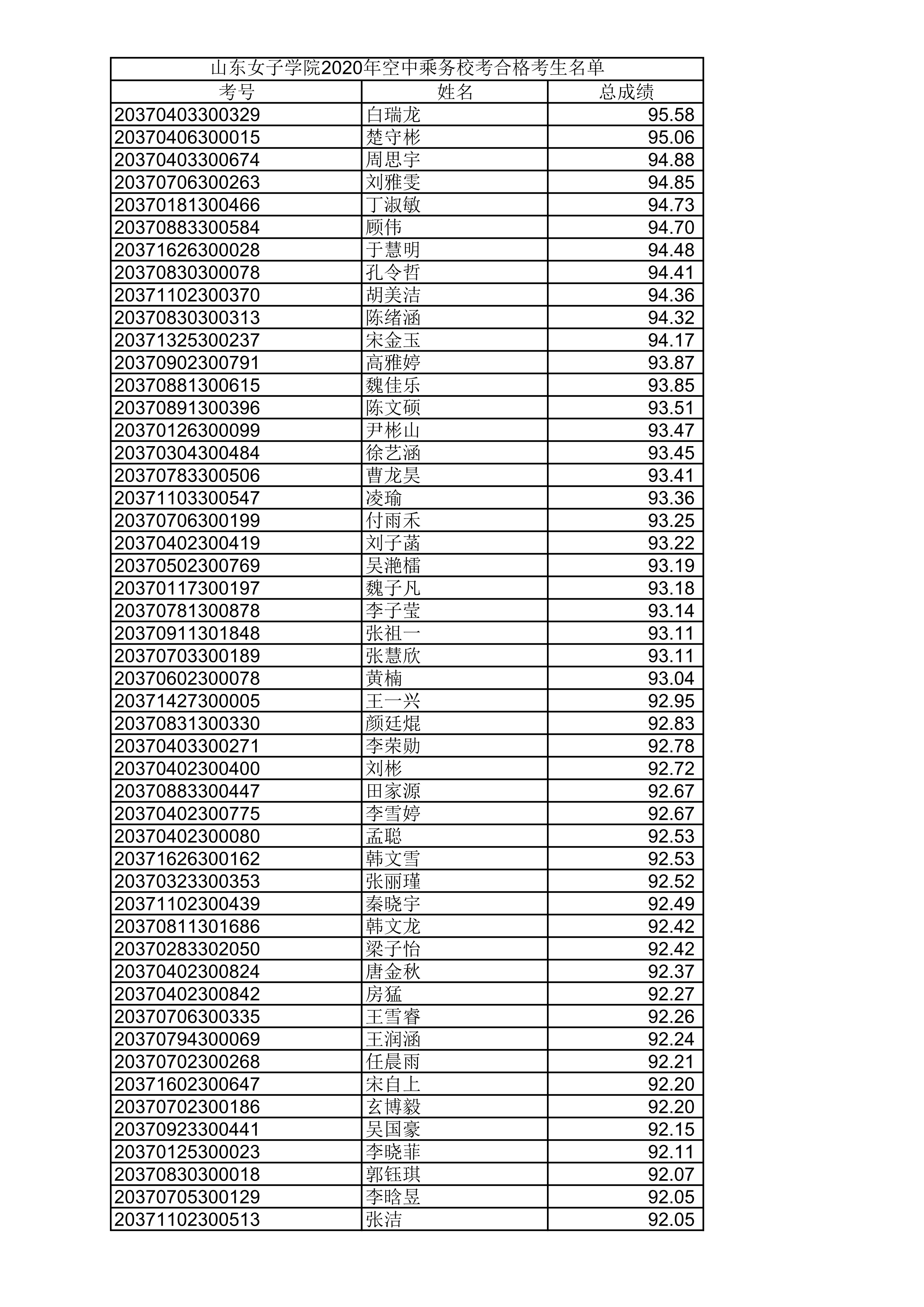 山东女子学院2020年空中乘务校考合格考生名单_1.png