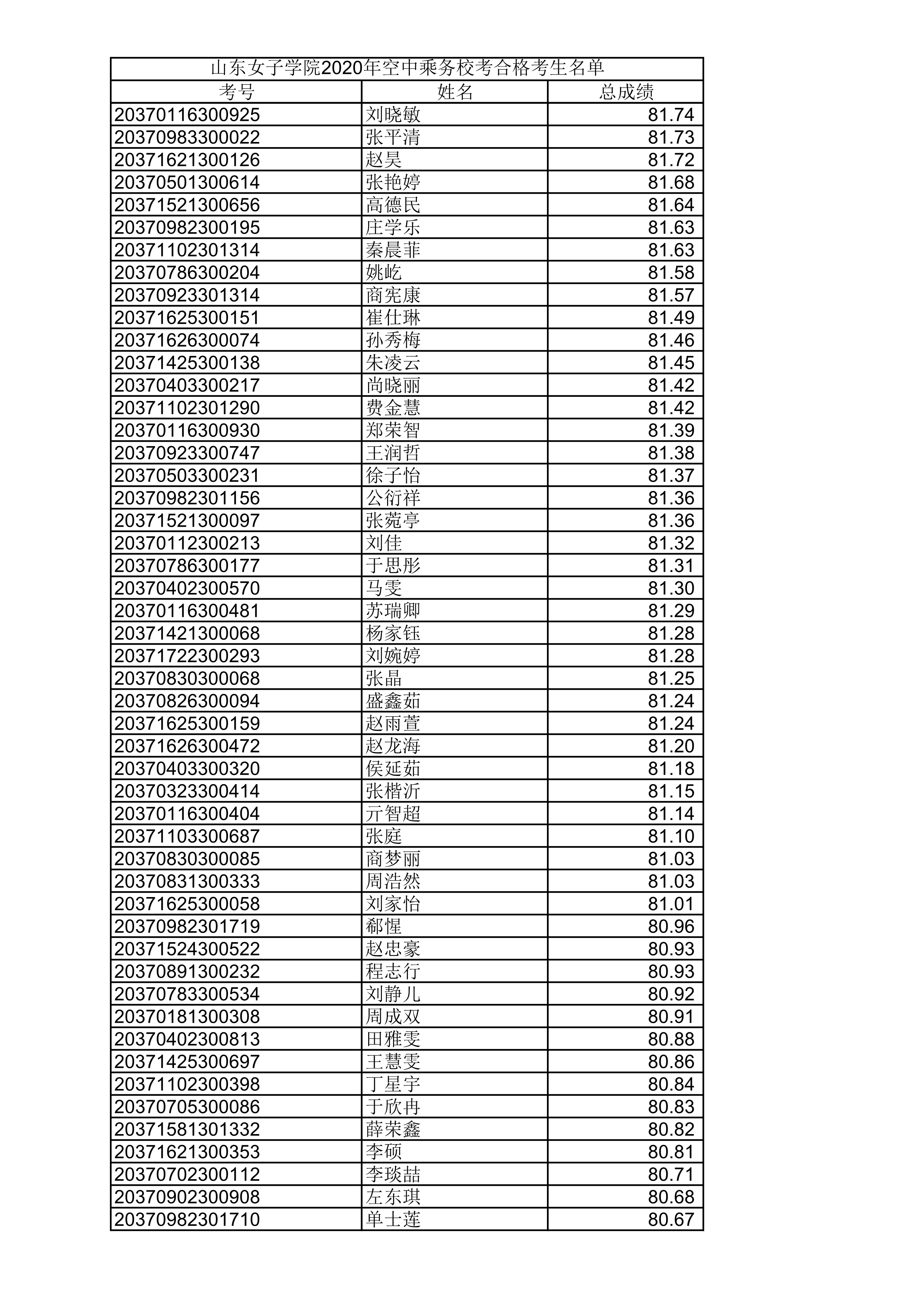 山东女子学院2020年空中乘务校考合格考生名单_10.png