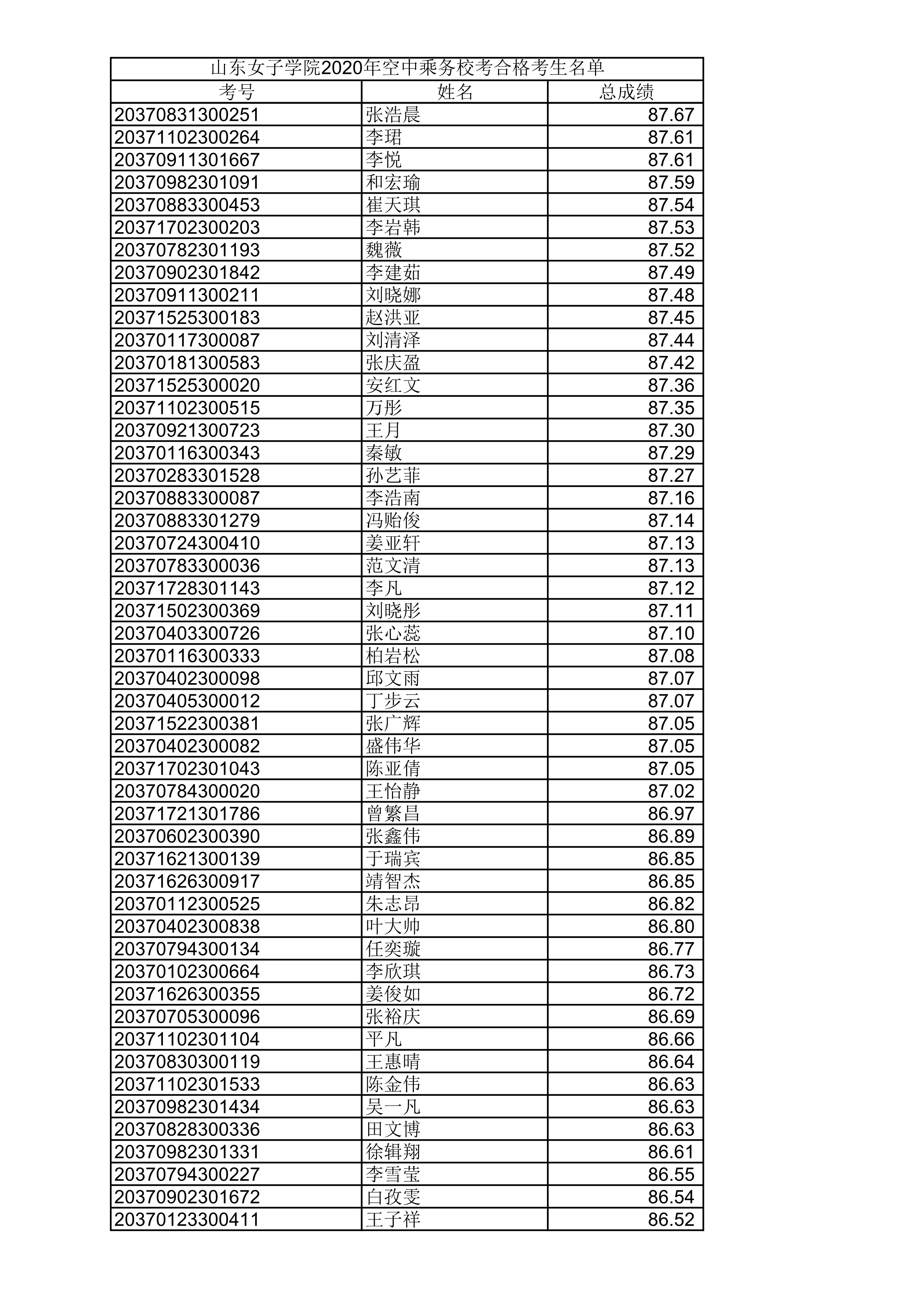 山东女子学院2020年空中乘务校考合格考生名单_5.png