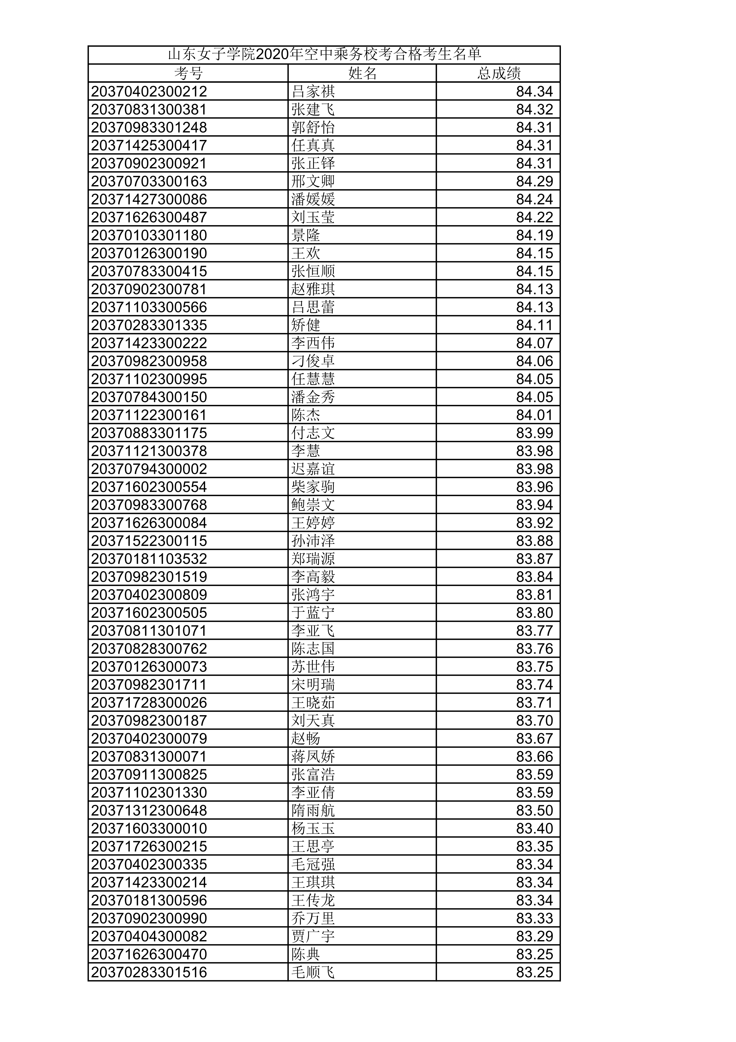 山东女子学院2020年空中乘务校考合格考生名单_8.png