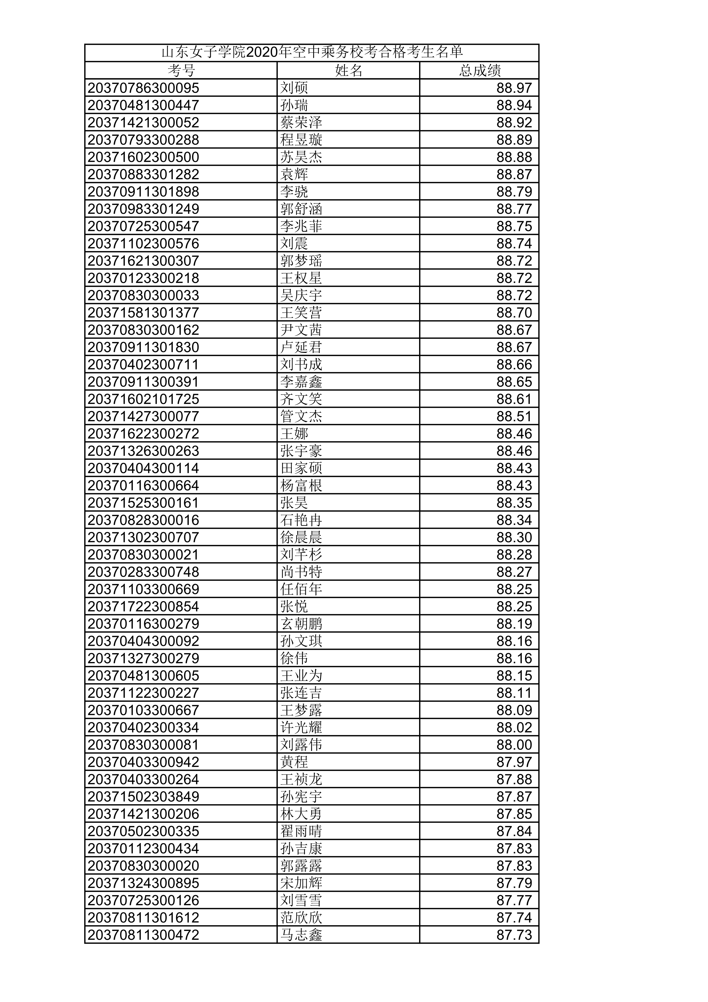 山东女子学院2020年空中乘务校考合格考生名单_4.png