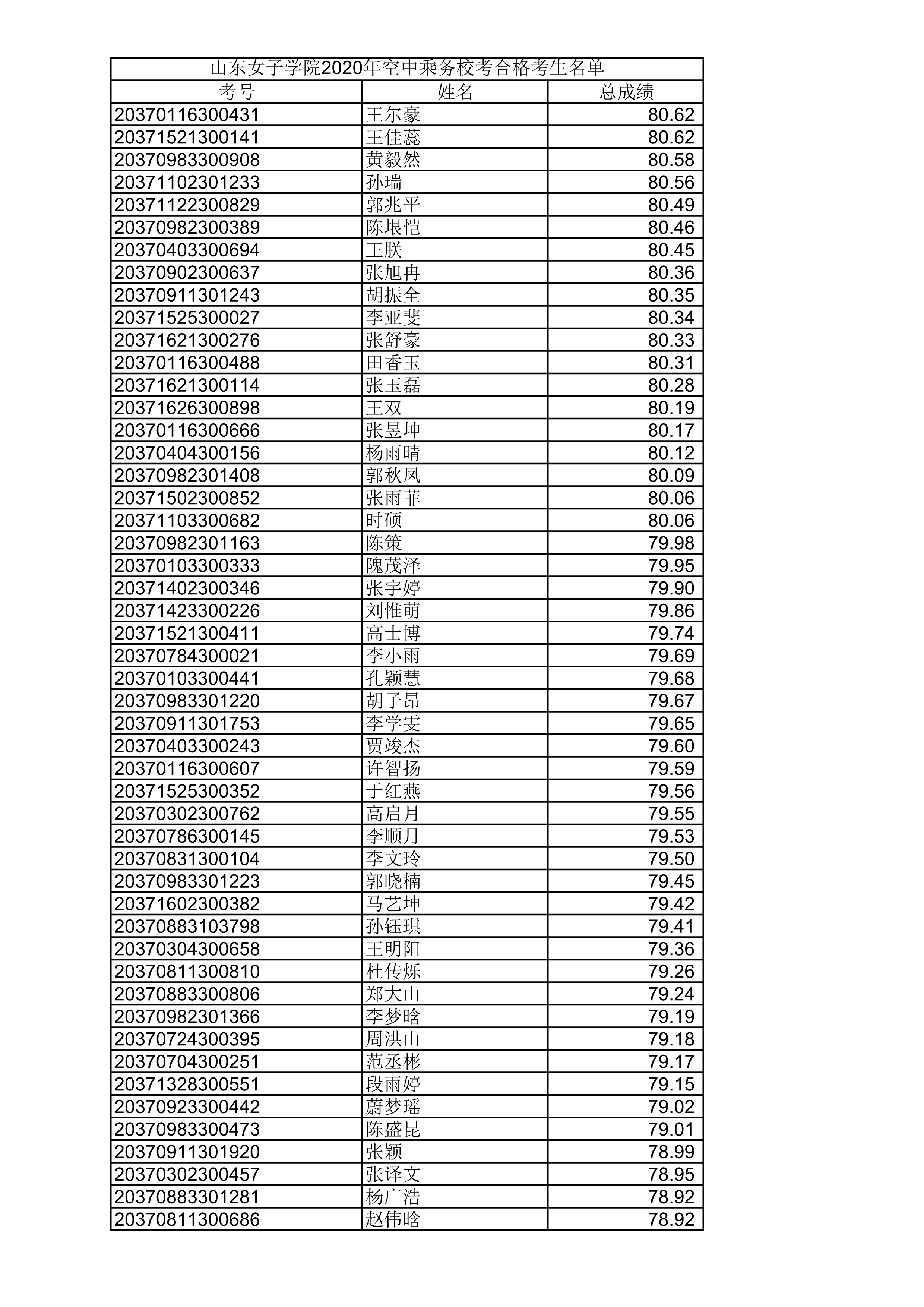 山东女子学院2020年空中乘务校考合格考生名单_11.png