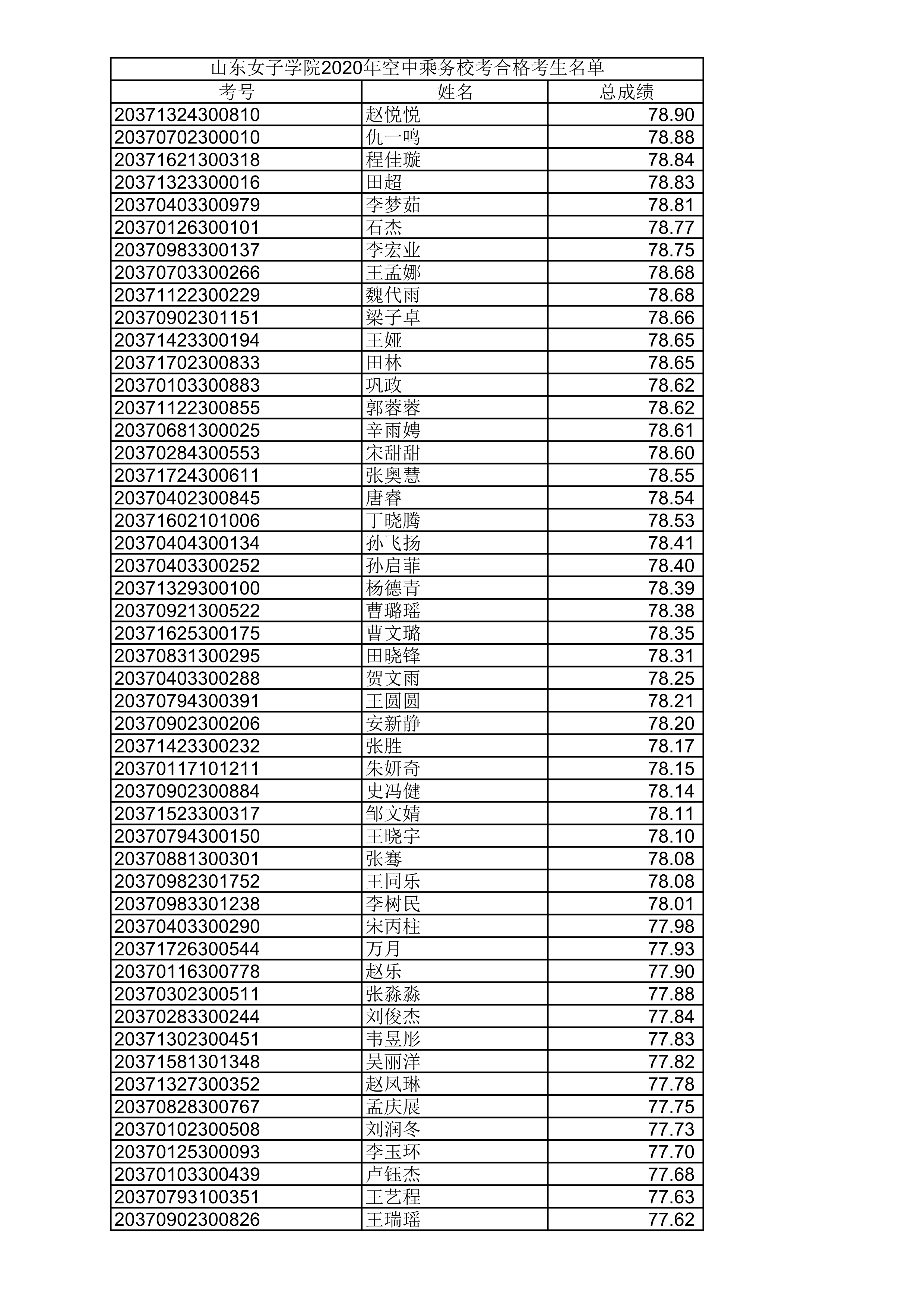 山东女子学院2020年空中乘务校考合格考生名单_12.png