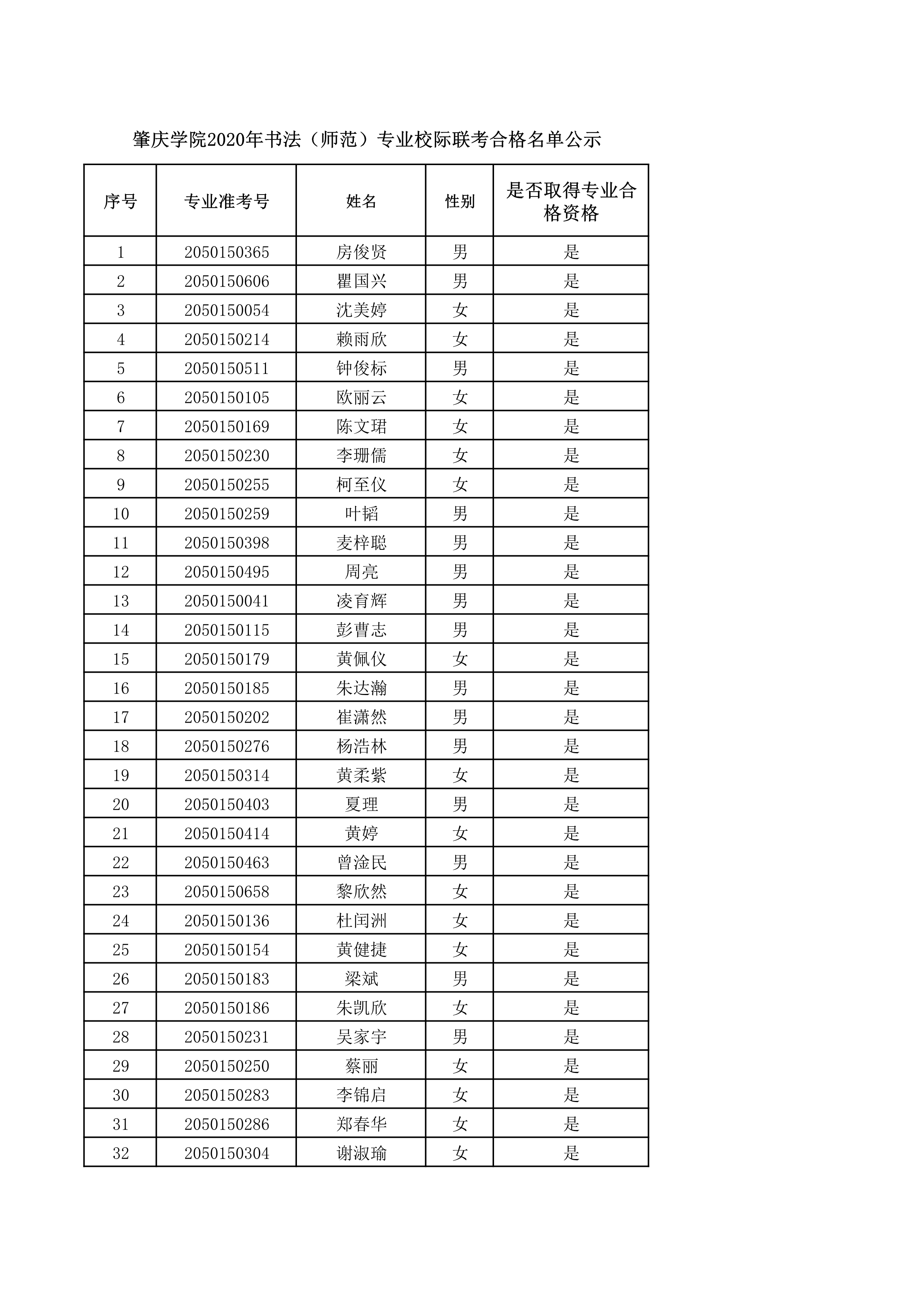 肇庆学院2020年书法（师范）专业校际联考合格名单公示（校园网）_1.png