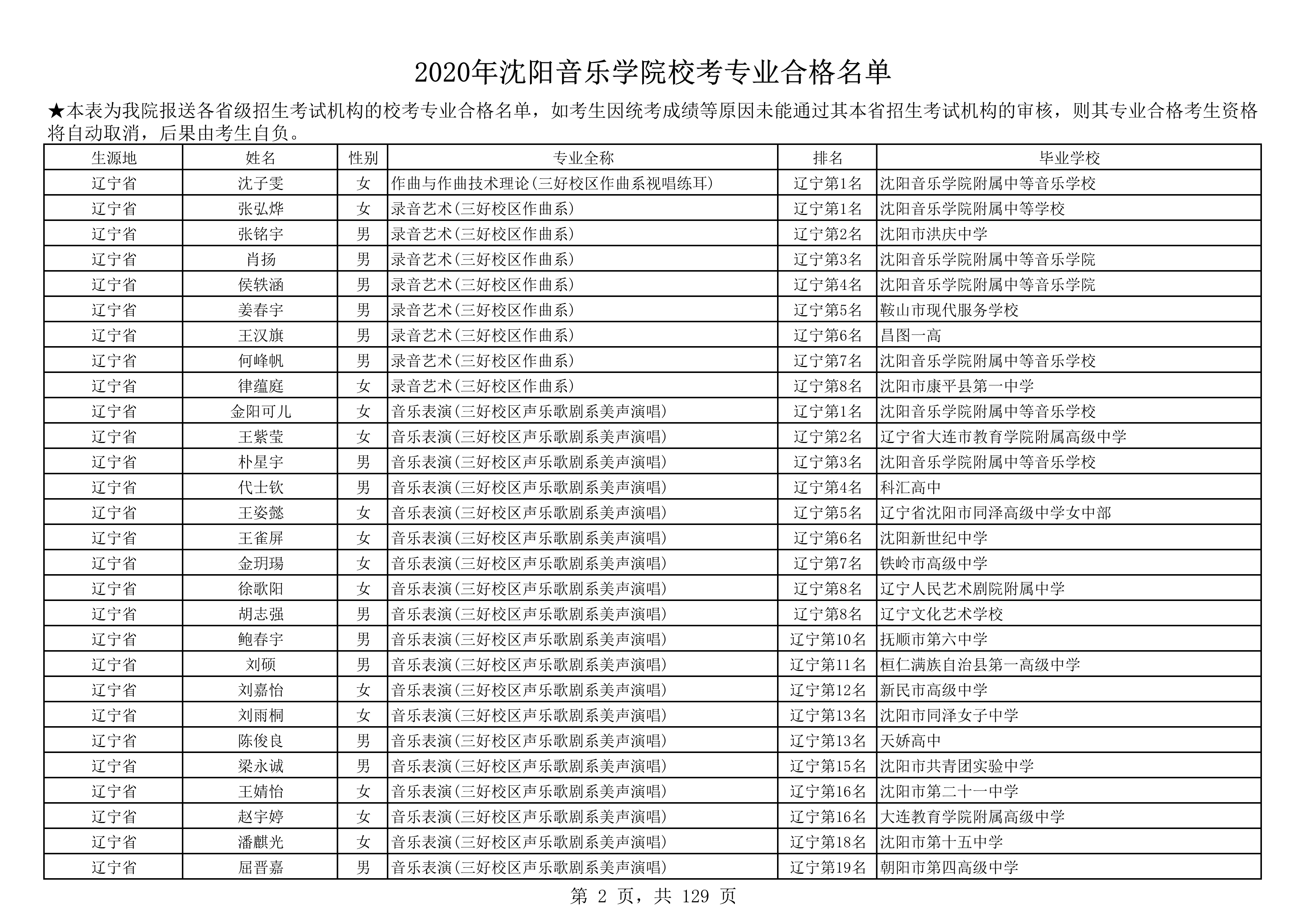 2020年沈阳音乐学院校考专业合格名单_2.png