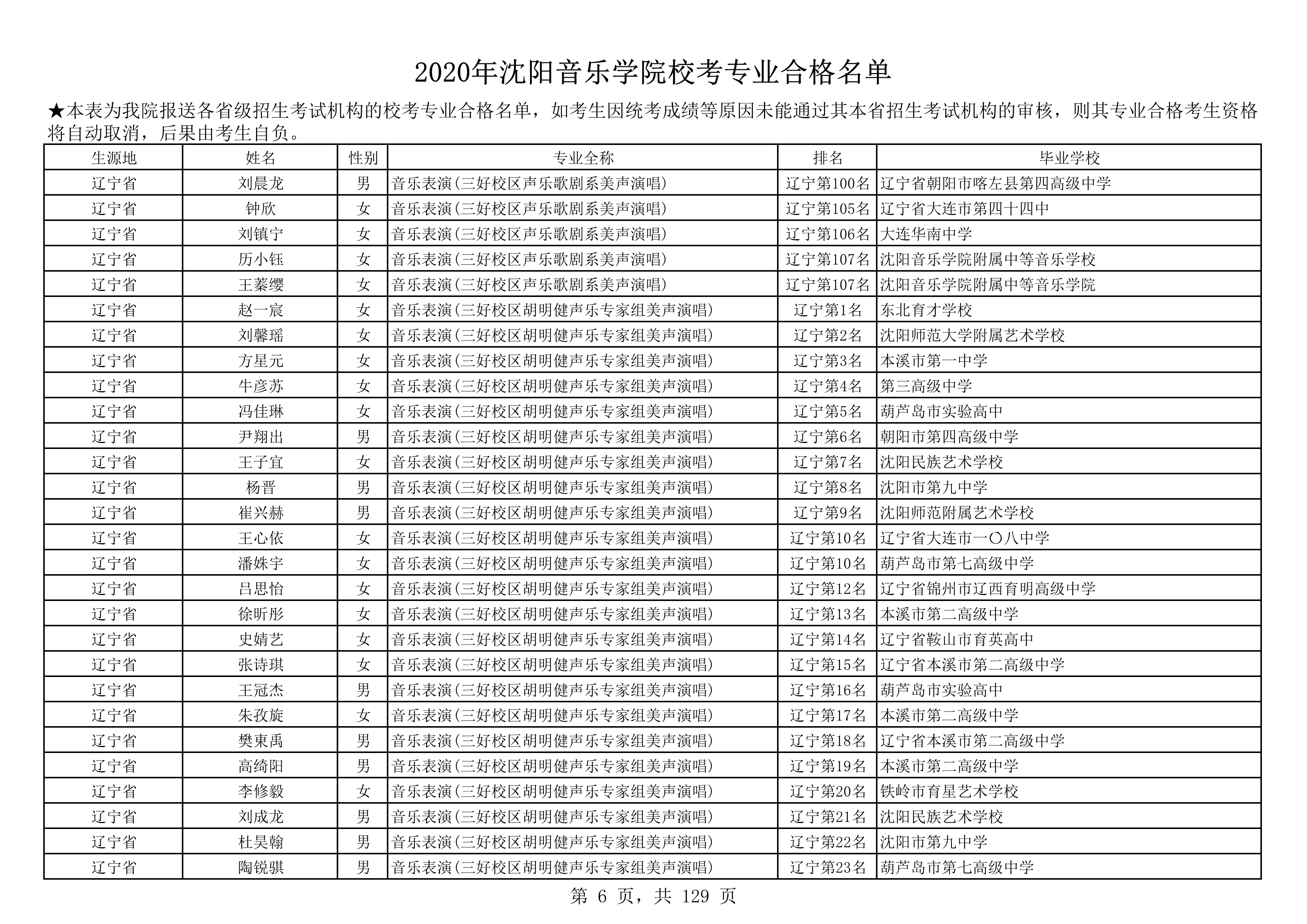 2020年沈阳音乐学院校考专业合格名单_6.png