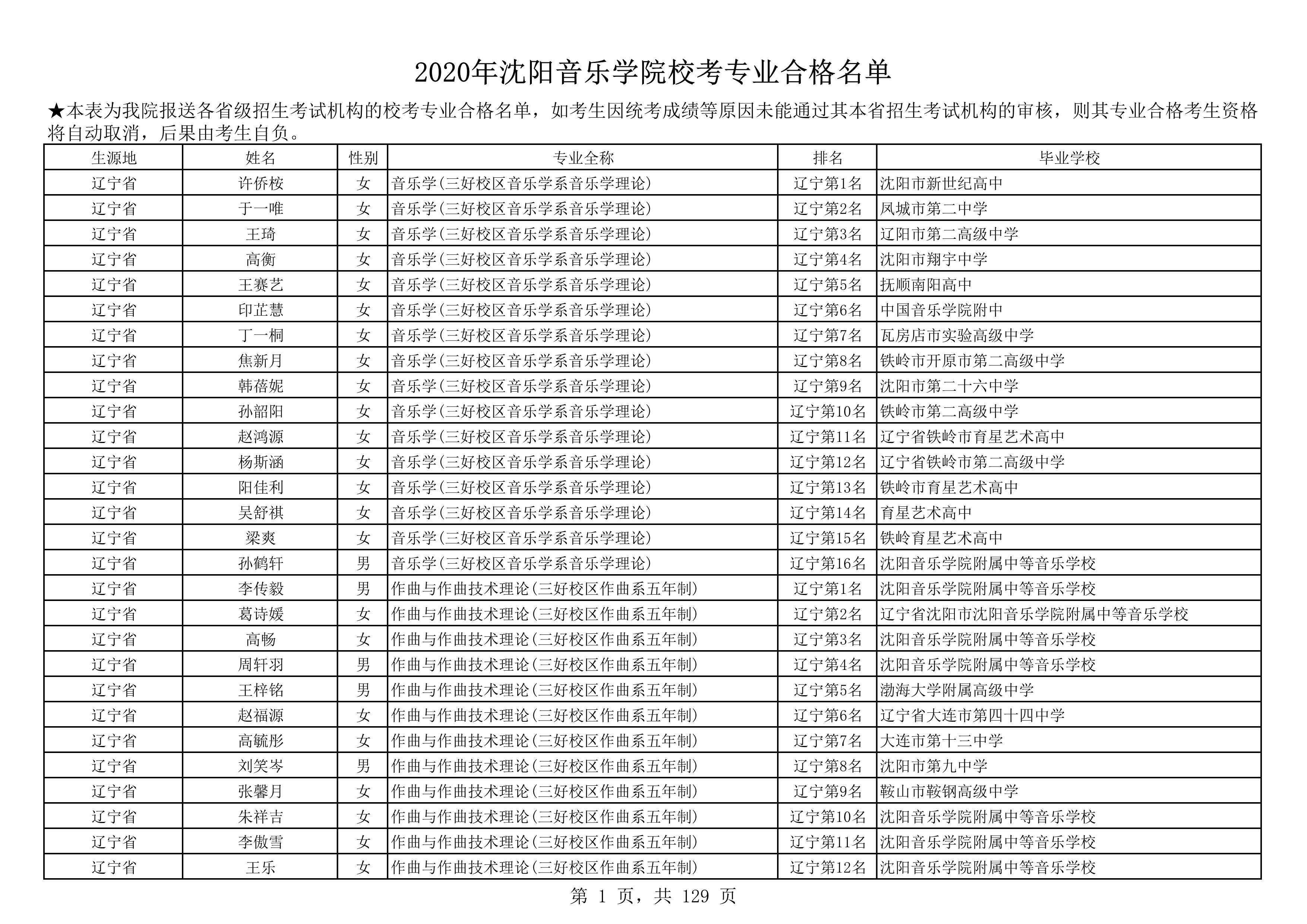 2020年沈阳音乐学院校考专业合格名单_1.png