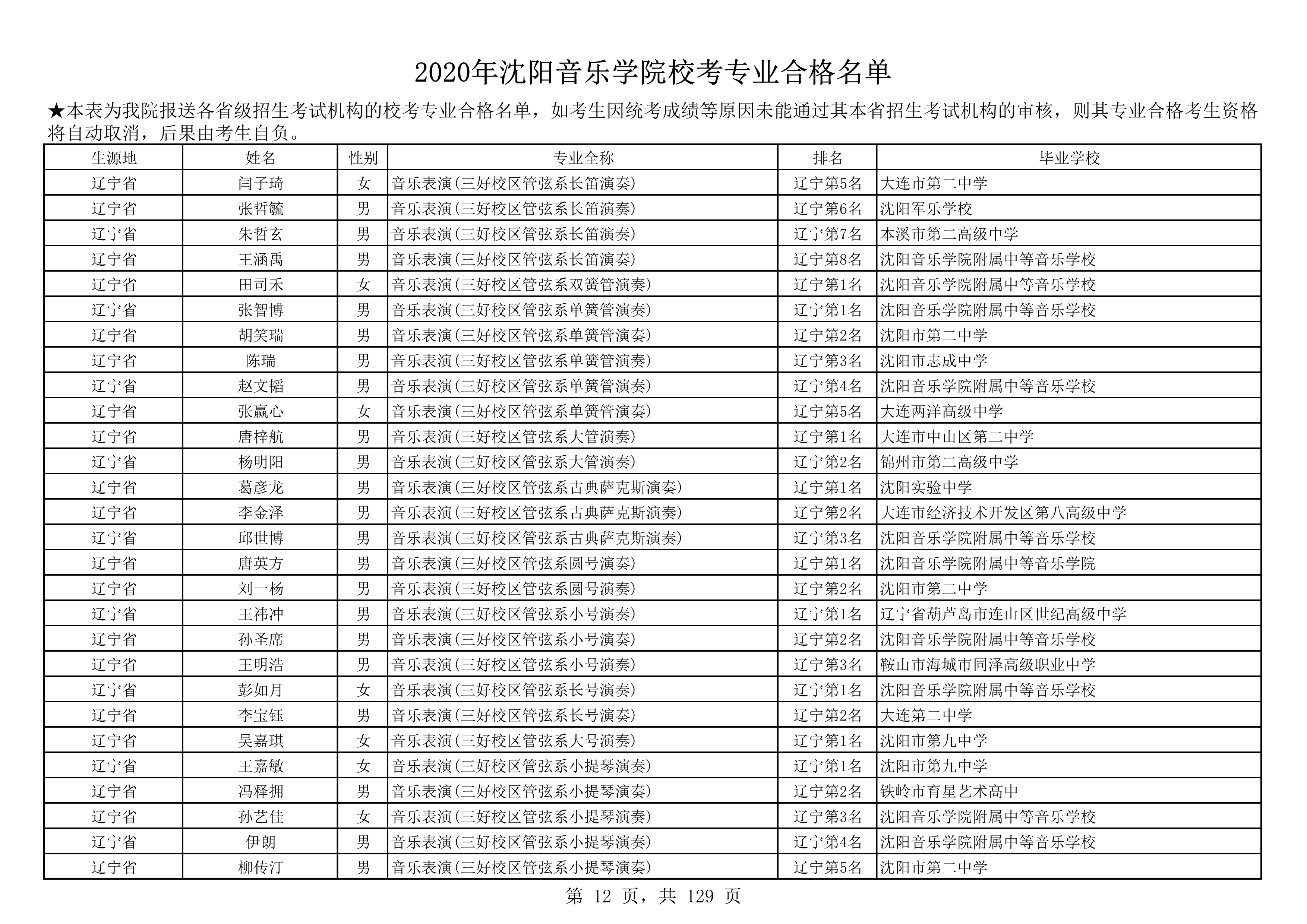 2020年沈阳音乐学院校考专业合格名单_12.png