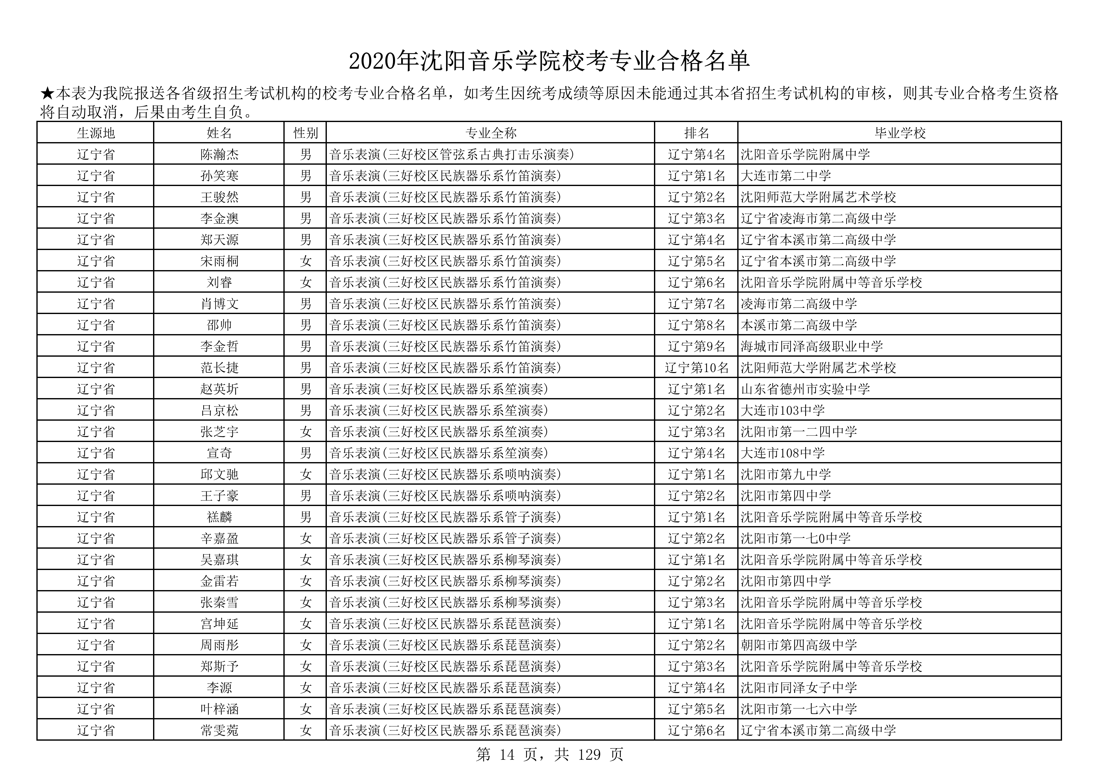 2020年沈阳音乐学院校考专业合格名单_14.png