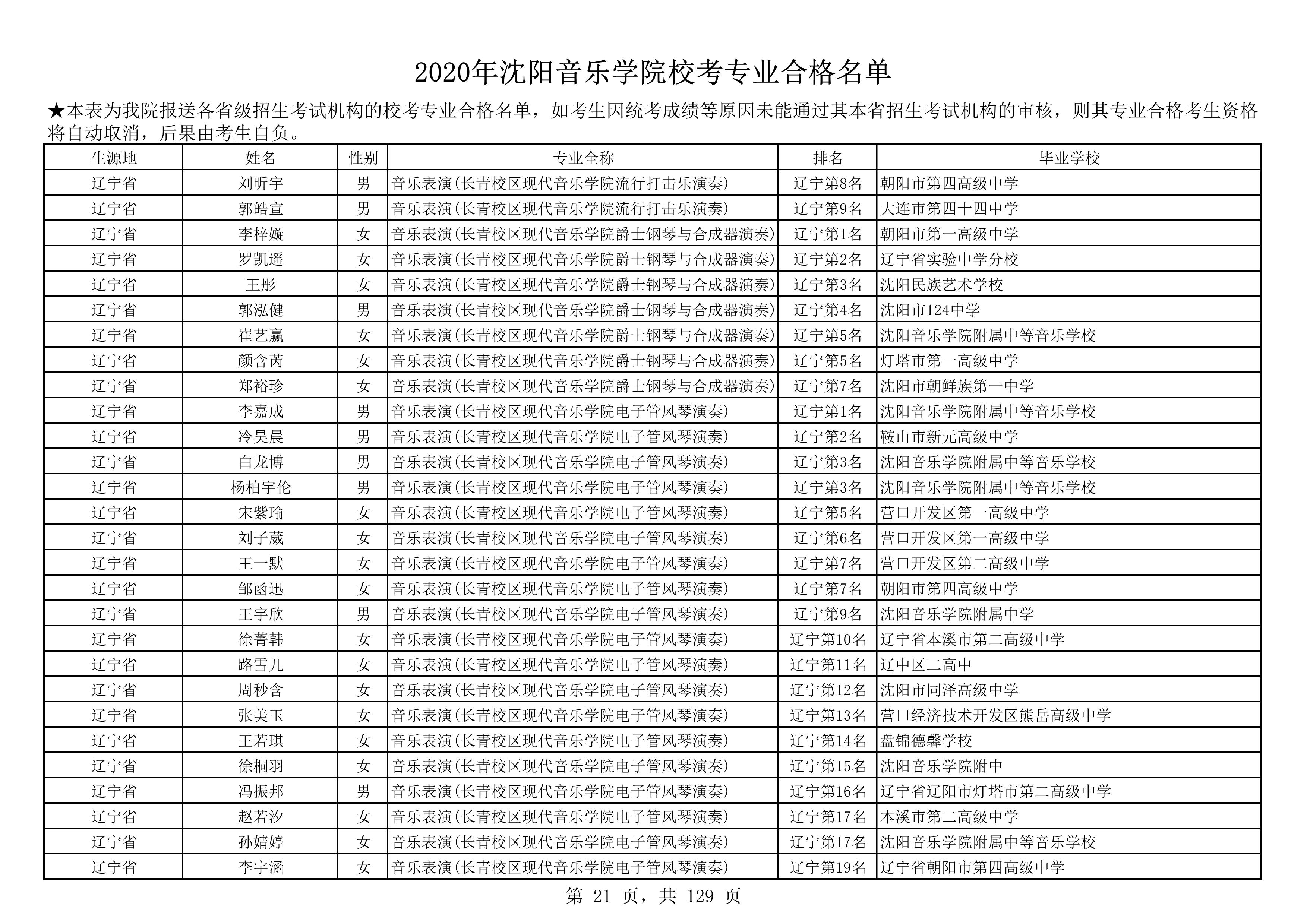 2020年沈阳音乐学院校考专业合格名单_21.png