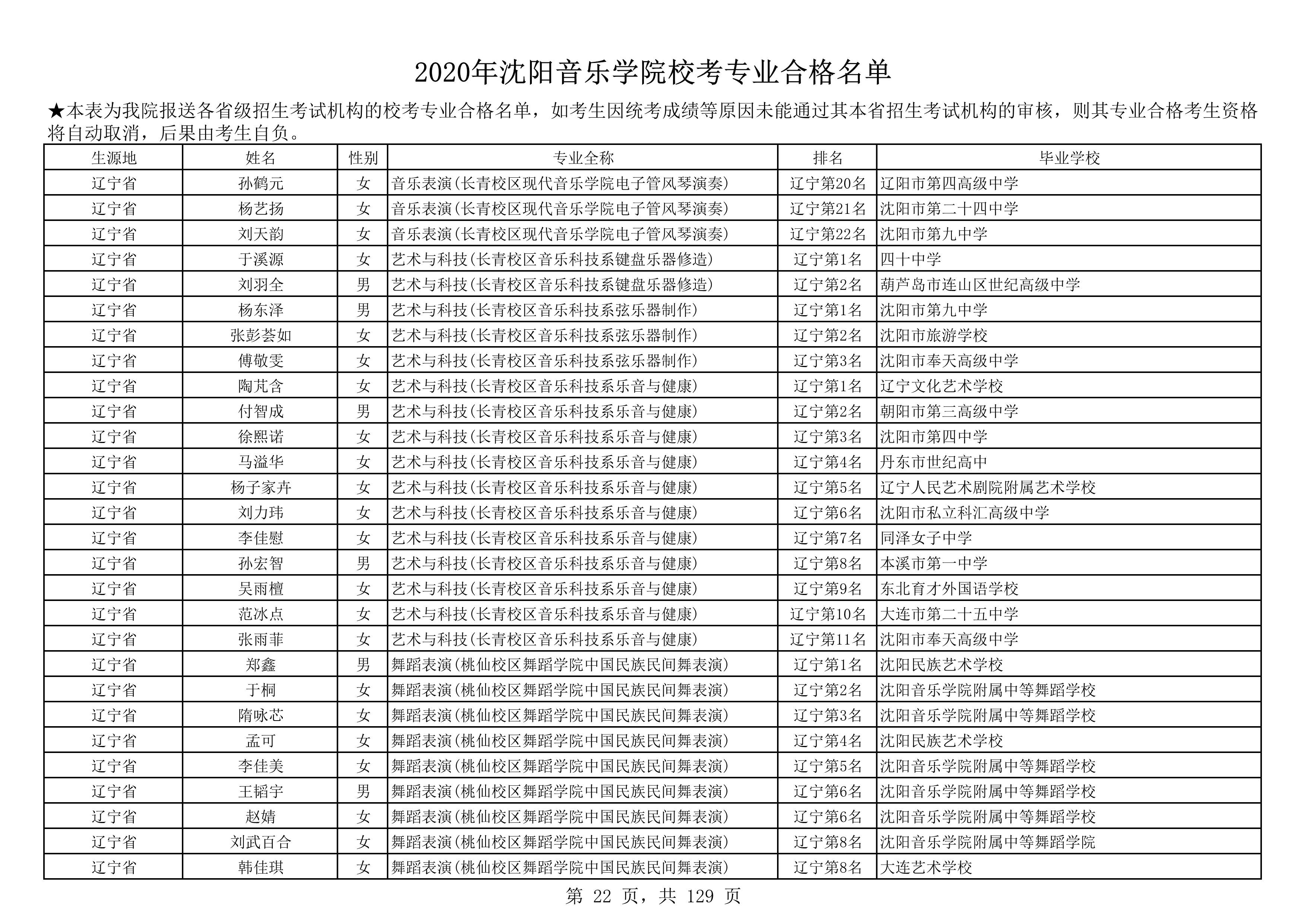 2020年沈阳音乐学院校考专业合格名单_22.png