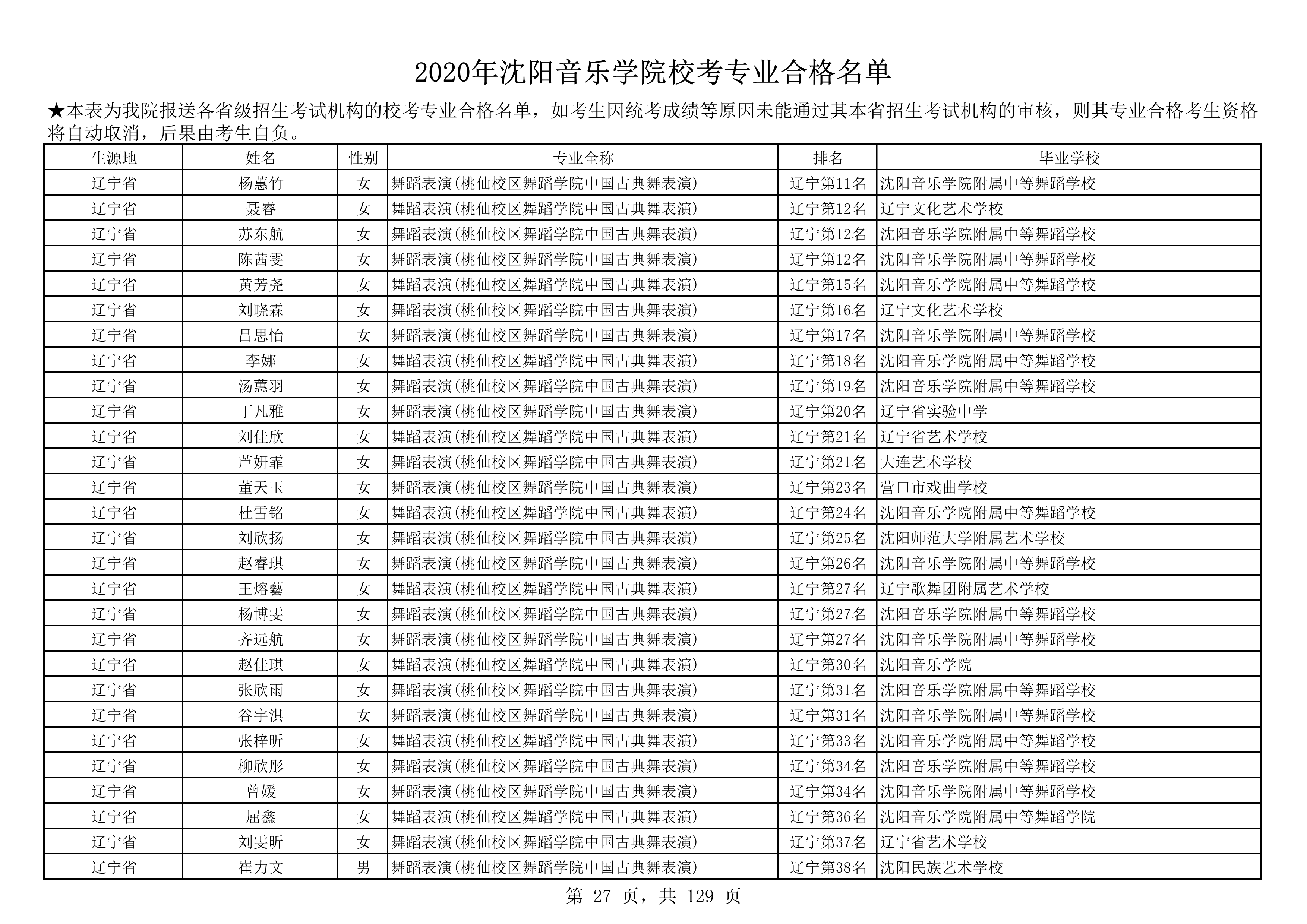 2020年沈阳音乐学院校考专业合格名单_27.png