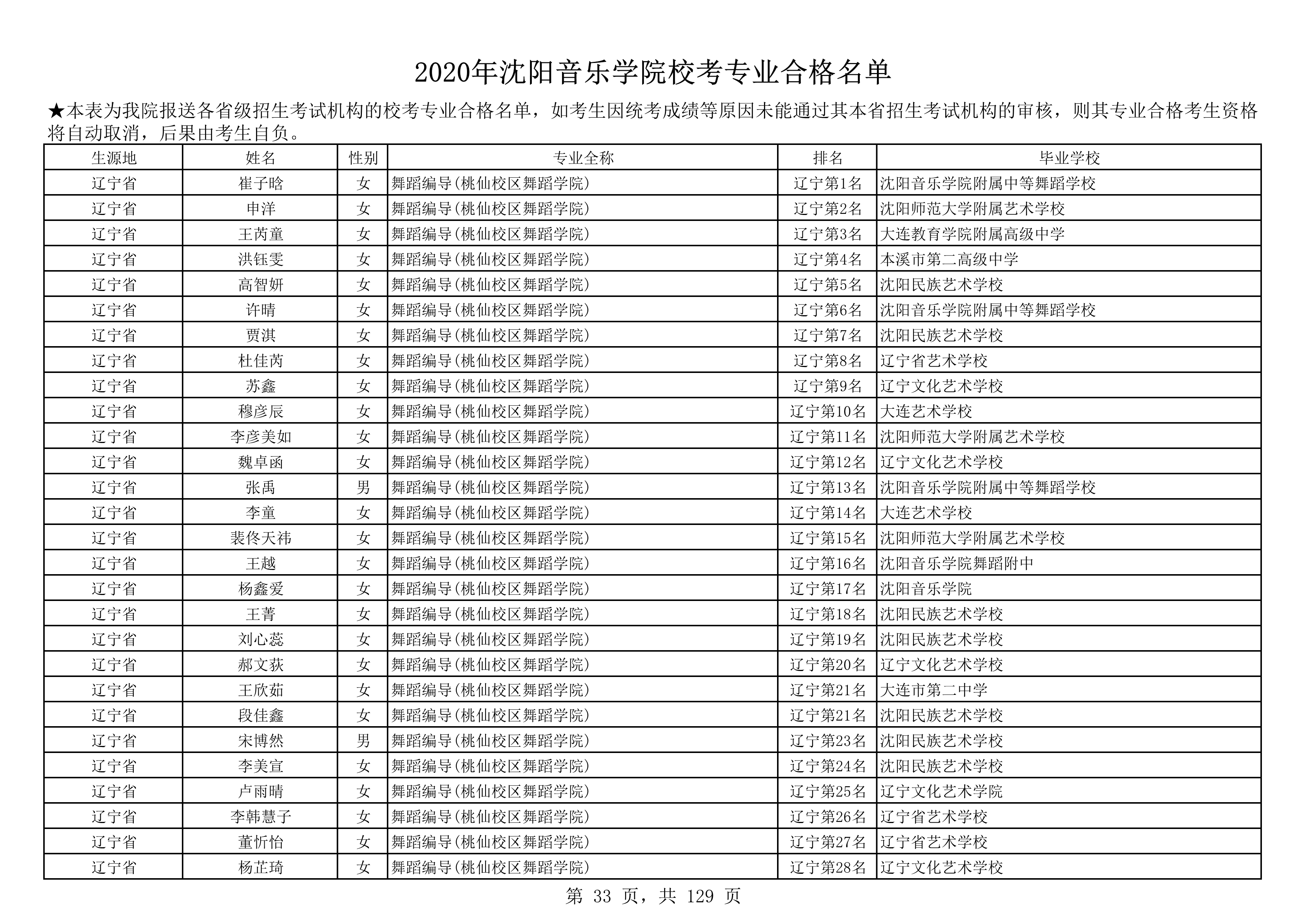 2020年沈阳音乐学院校考专业合格名单_33.png