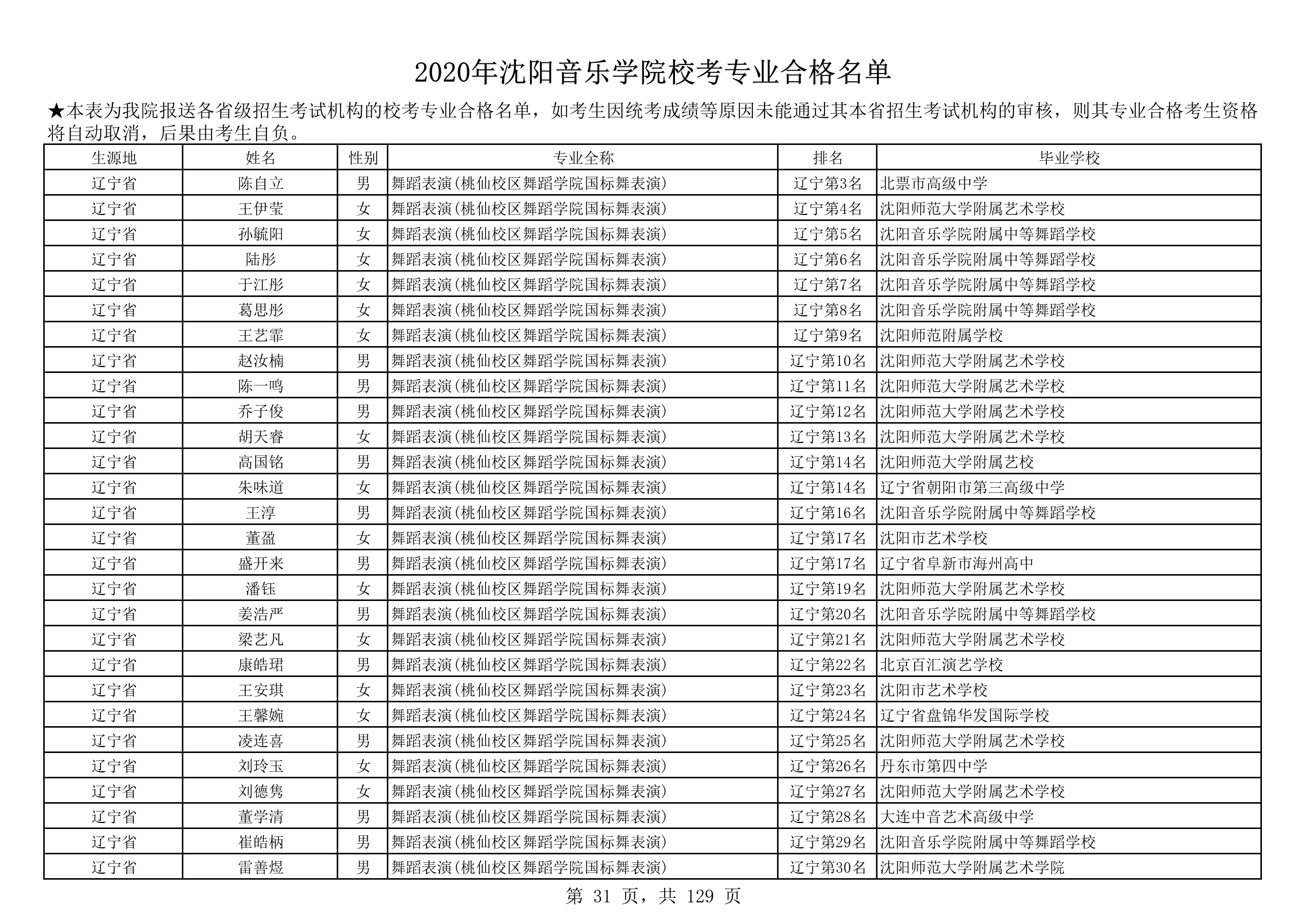 2020年沈阳音乐学院校考专业合格名单_31.png