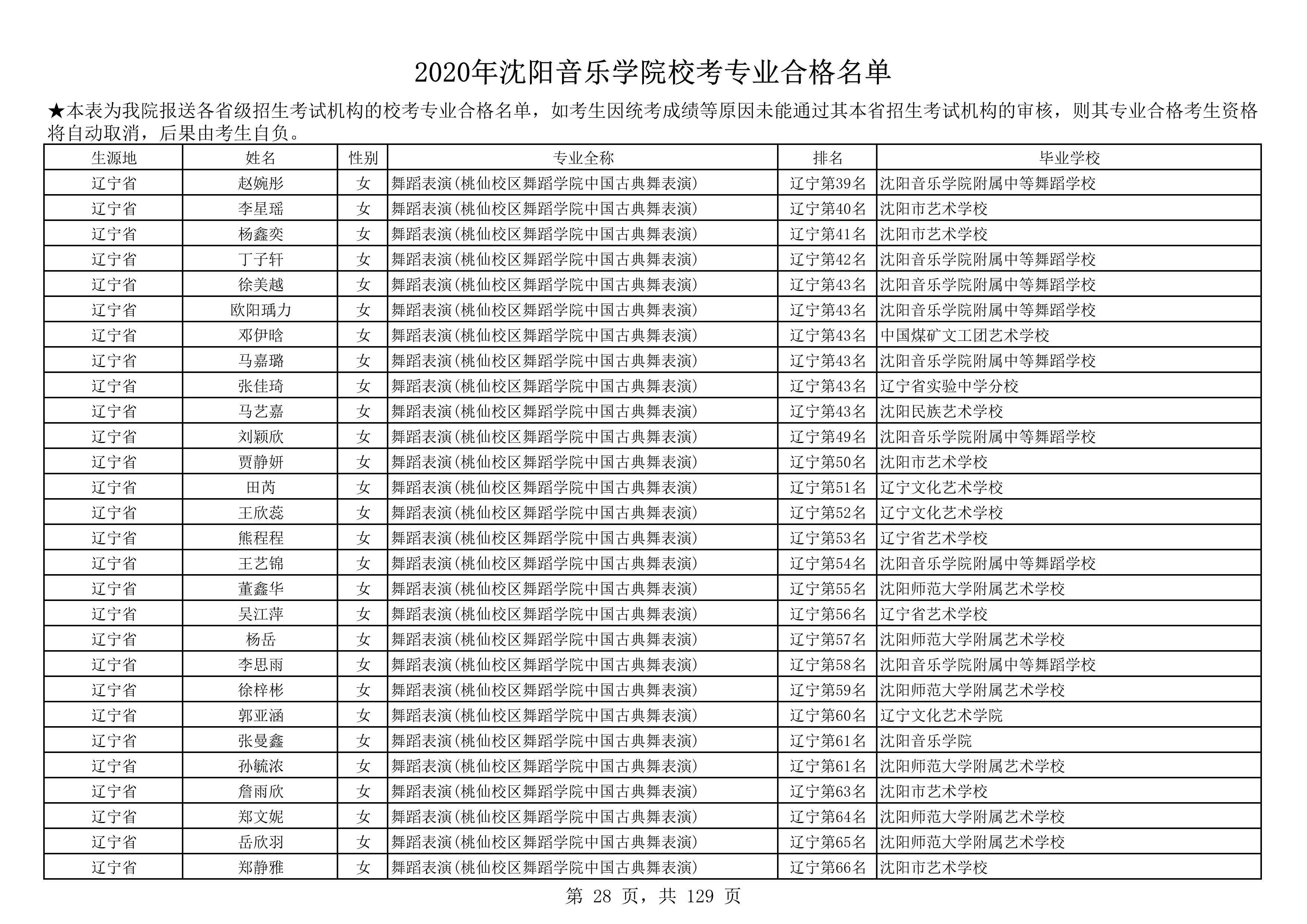 2020年沈阳音乐学院校考专业合格名单_28.png