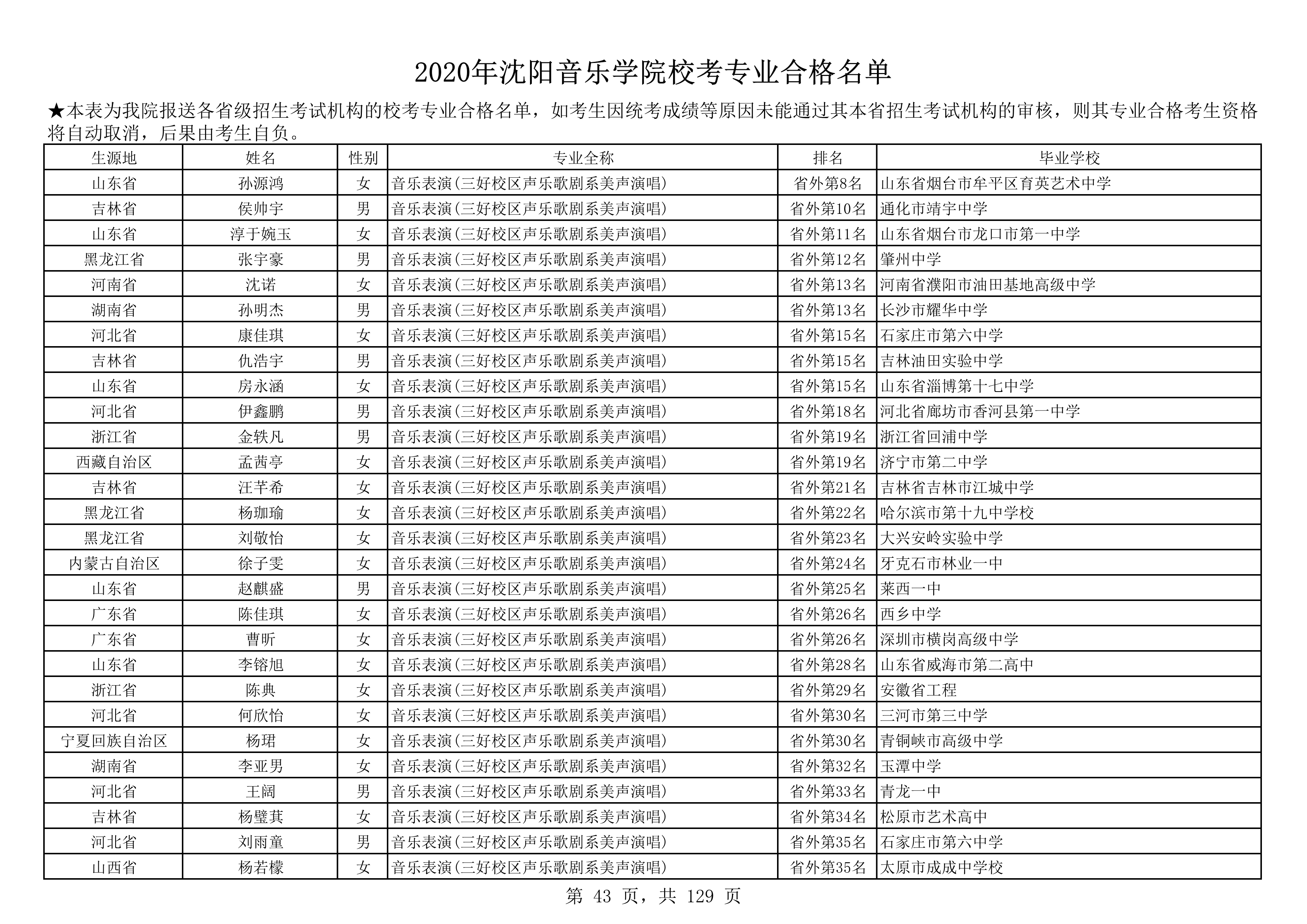 2020年沈阳音乐学院校考专业合格名单_43.png