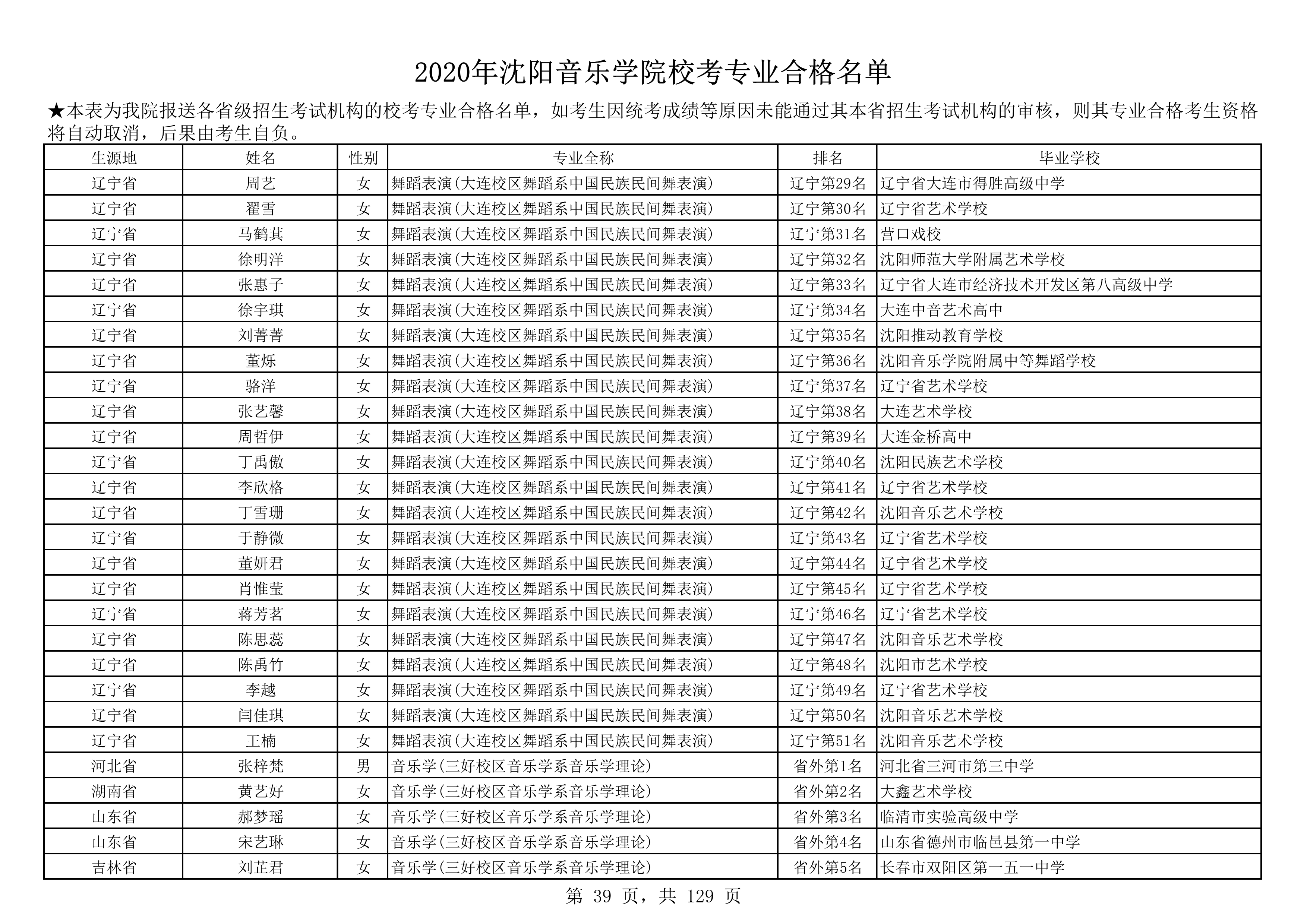 2020年沈阳音乐学院校考专业合格名单_39.png