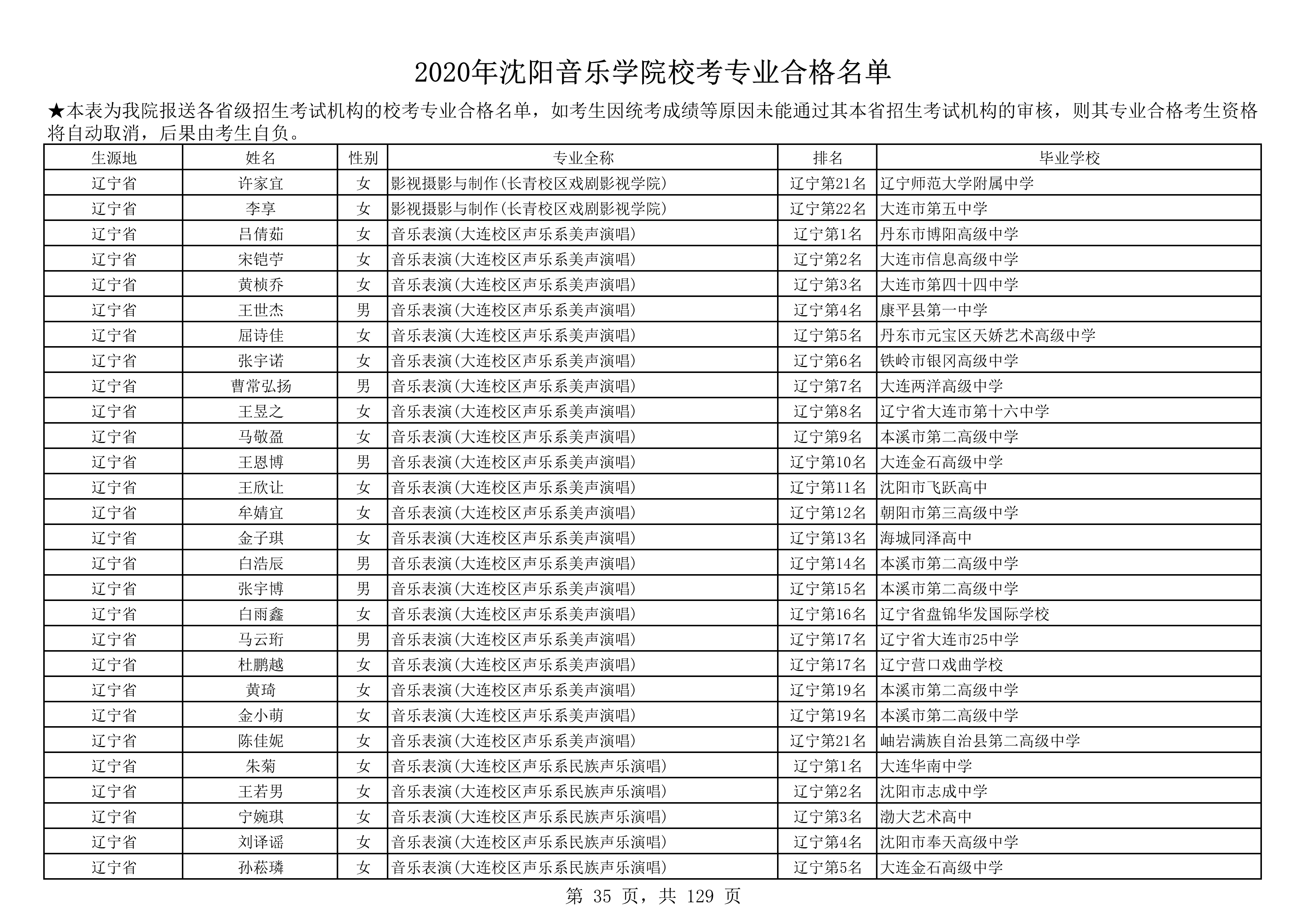 2020年沈阳音乐学院校考专业合格名单_35.png