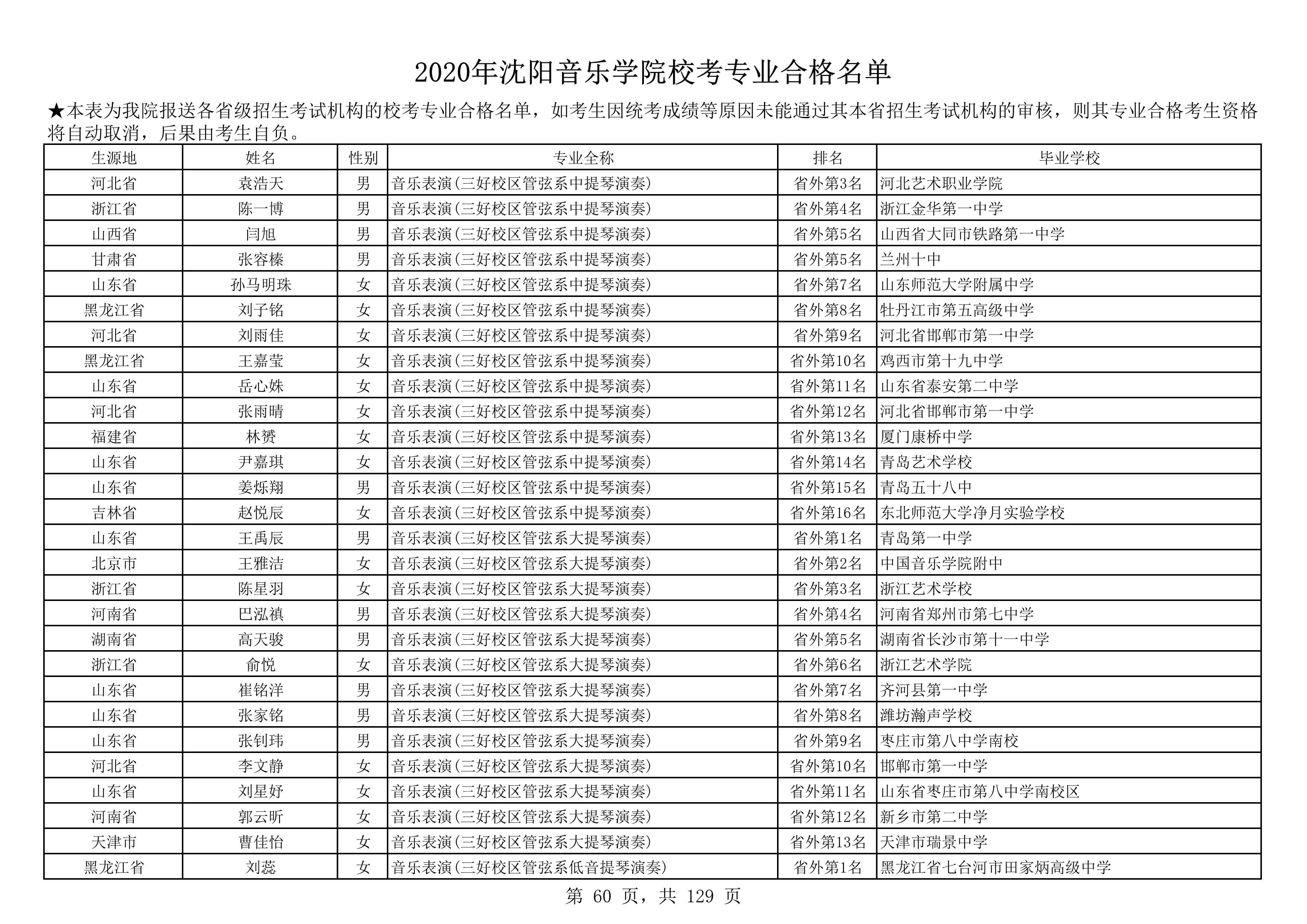 2020年沈阳音乐学院校考专业合格名单_60.png