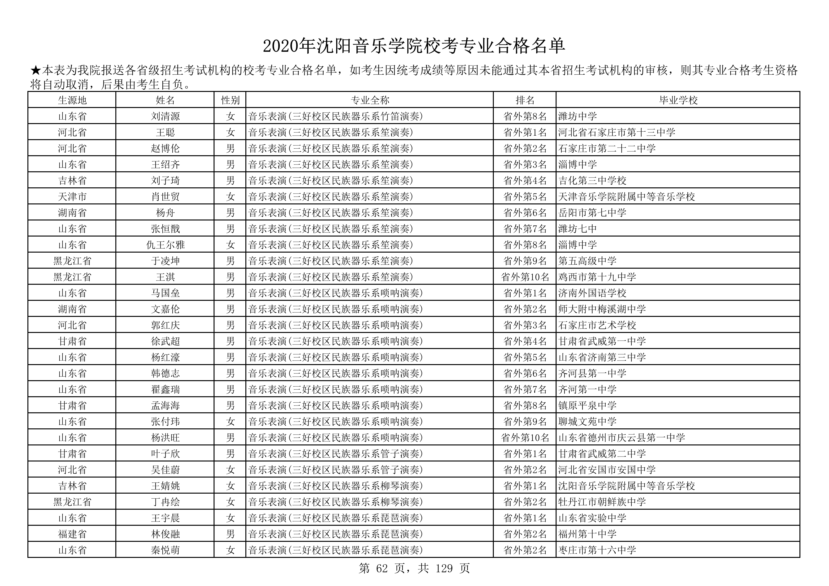 2020年沈阳音乐学院校考专业合格名单_62.png