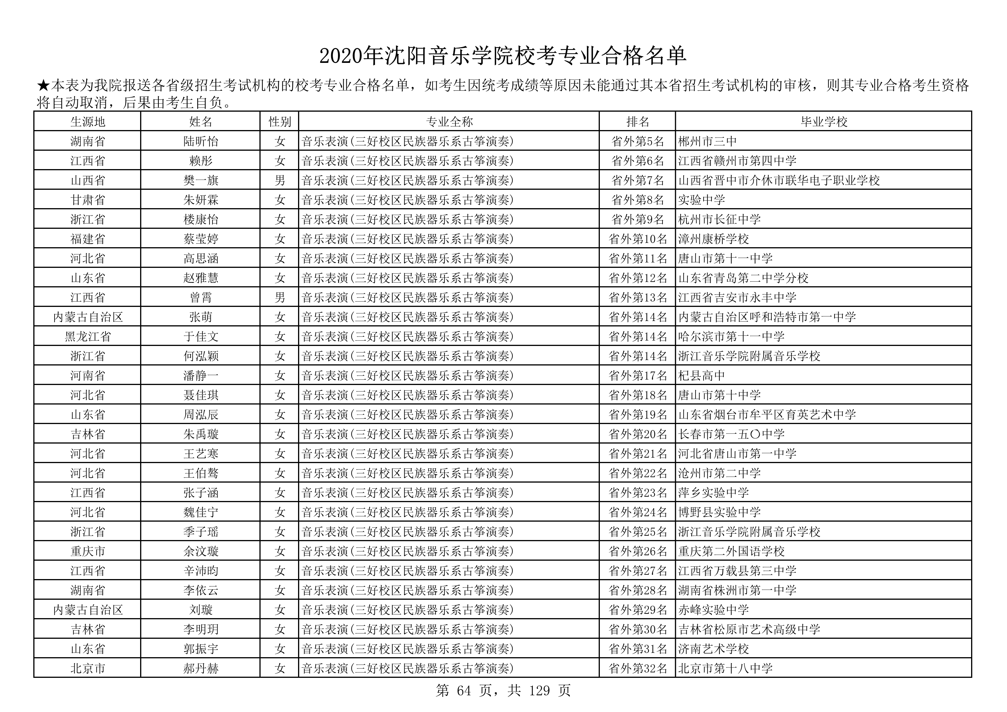 2020年沈阳音乐学院校考专业合格名单_64.png