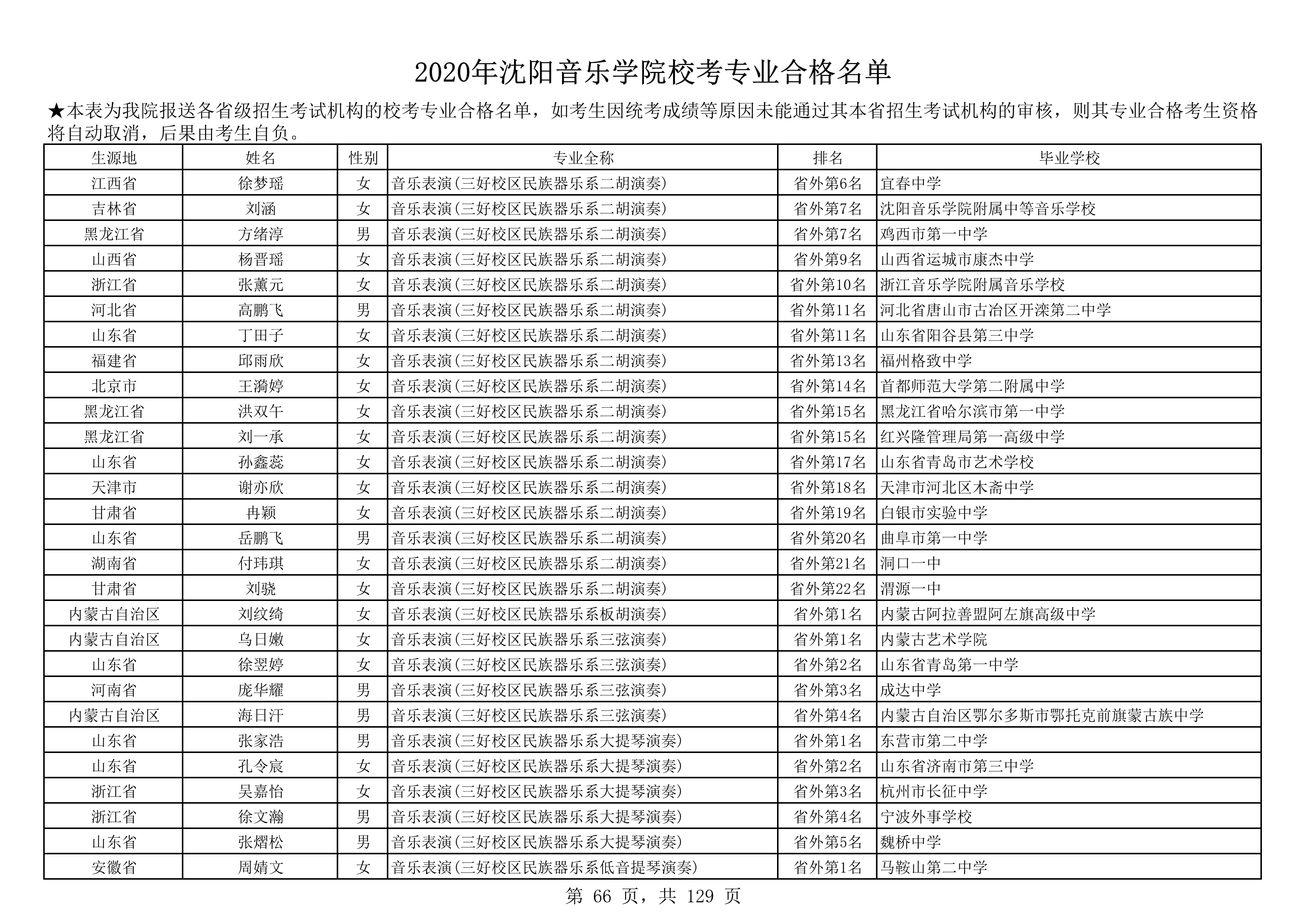 2020年沈阳音乐学院校考专业合格名单_66.png