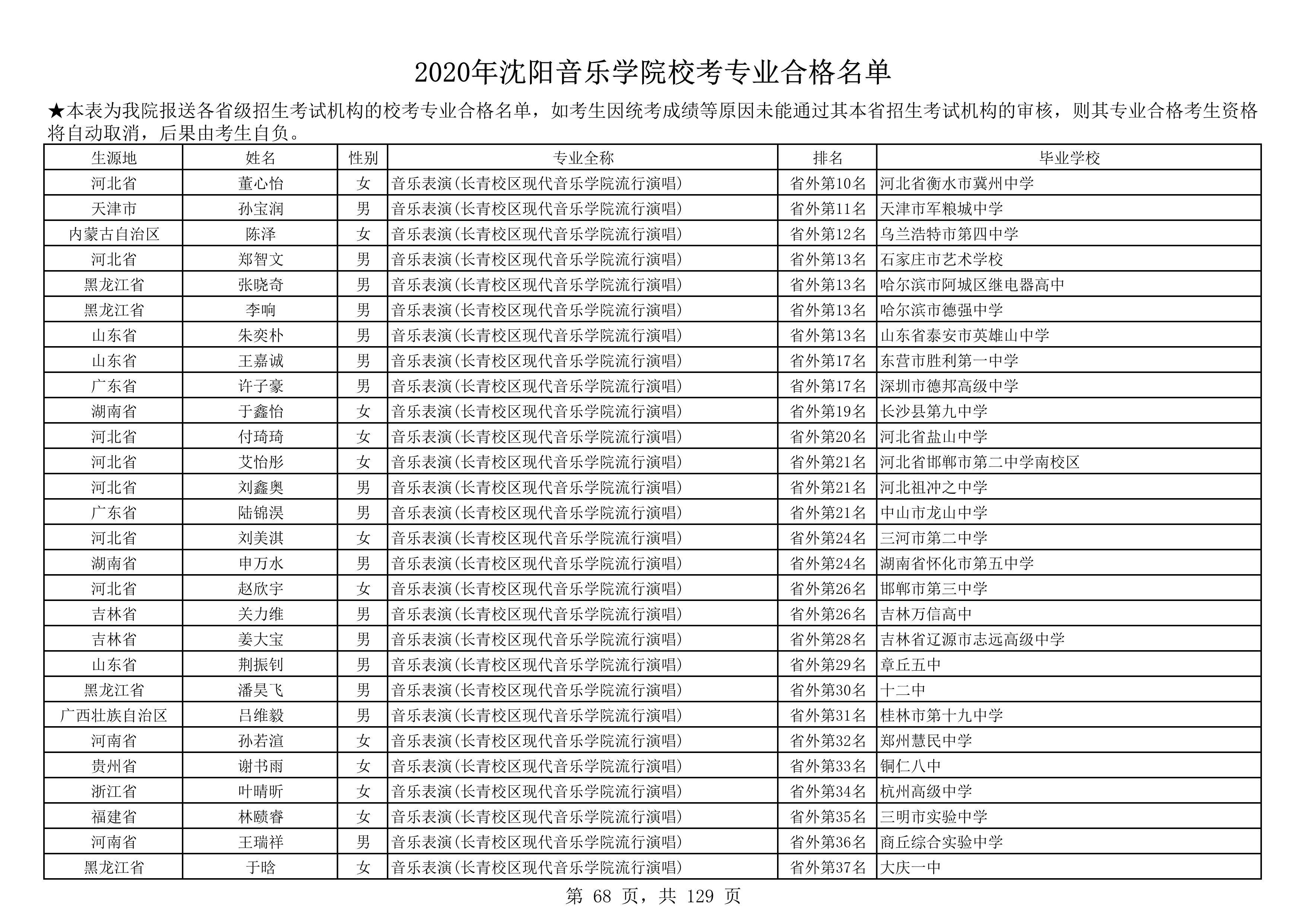 2020年沈阳音乐学院校考专业合格名单_68.png