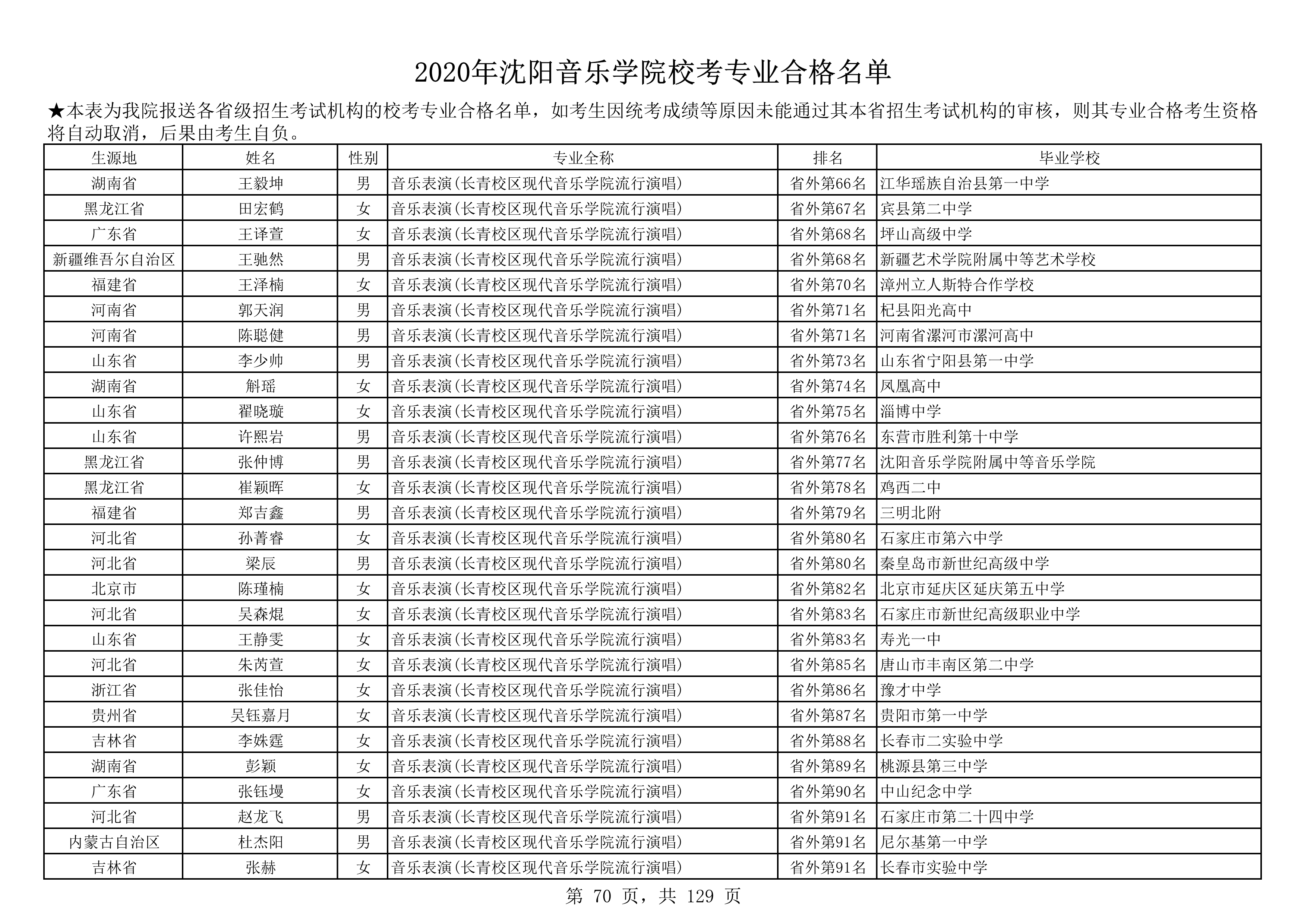 2020年沈阳音乐学院校考专业合格名单_70.png