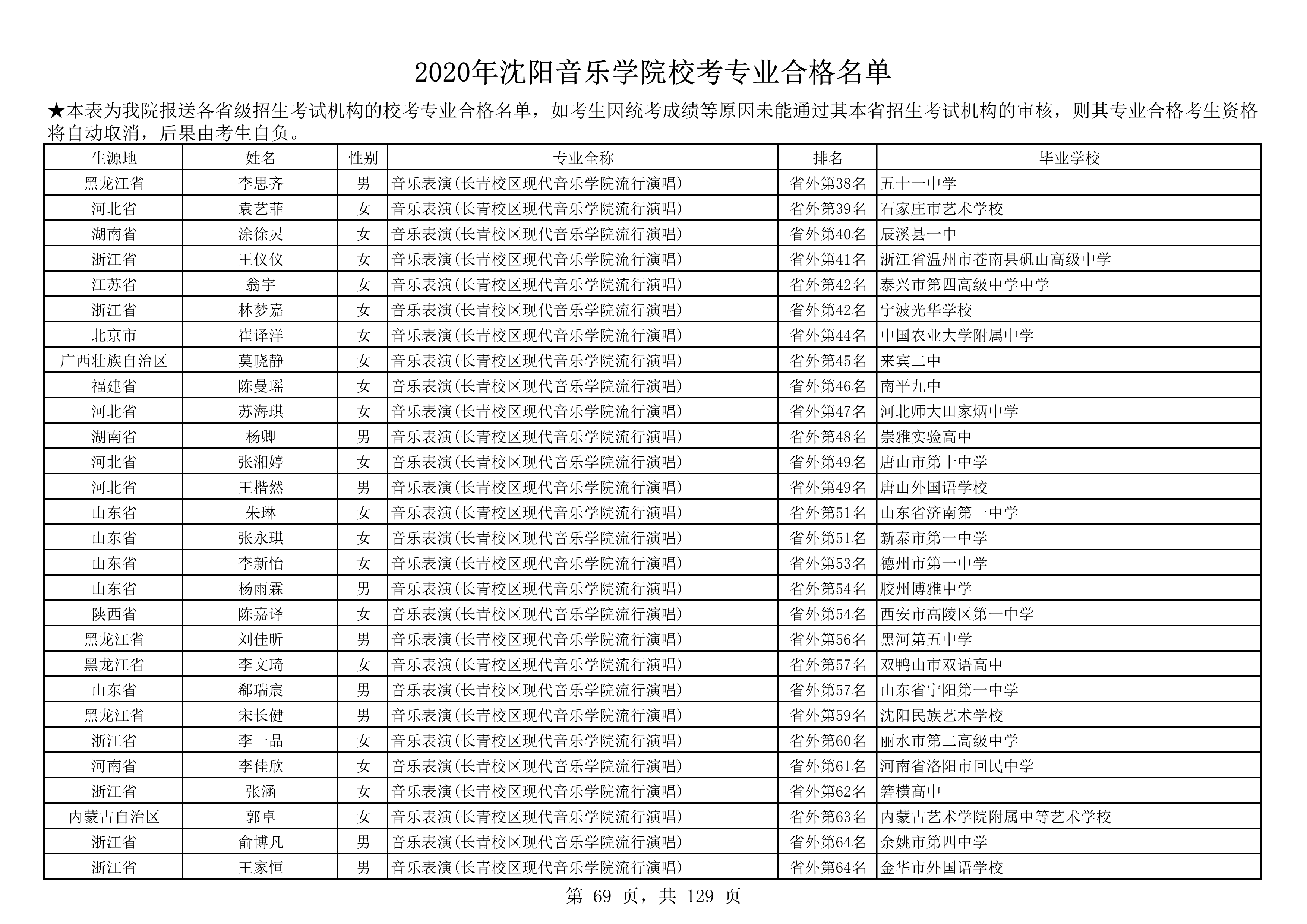 2020年沈阳音乐学院校考专业合格名单_69.png