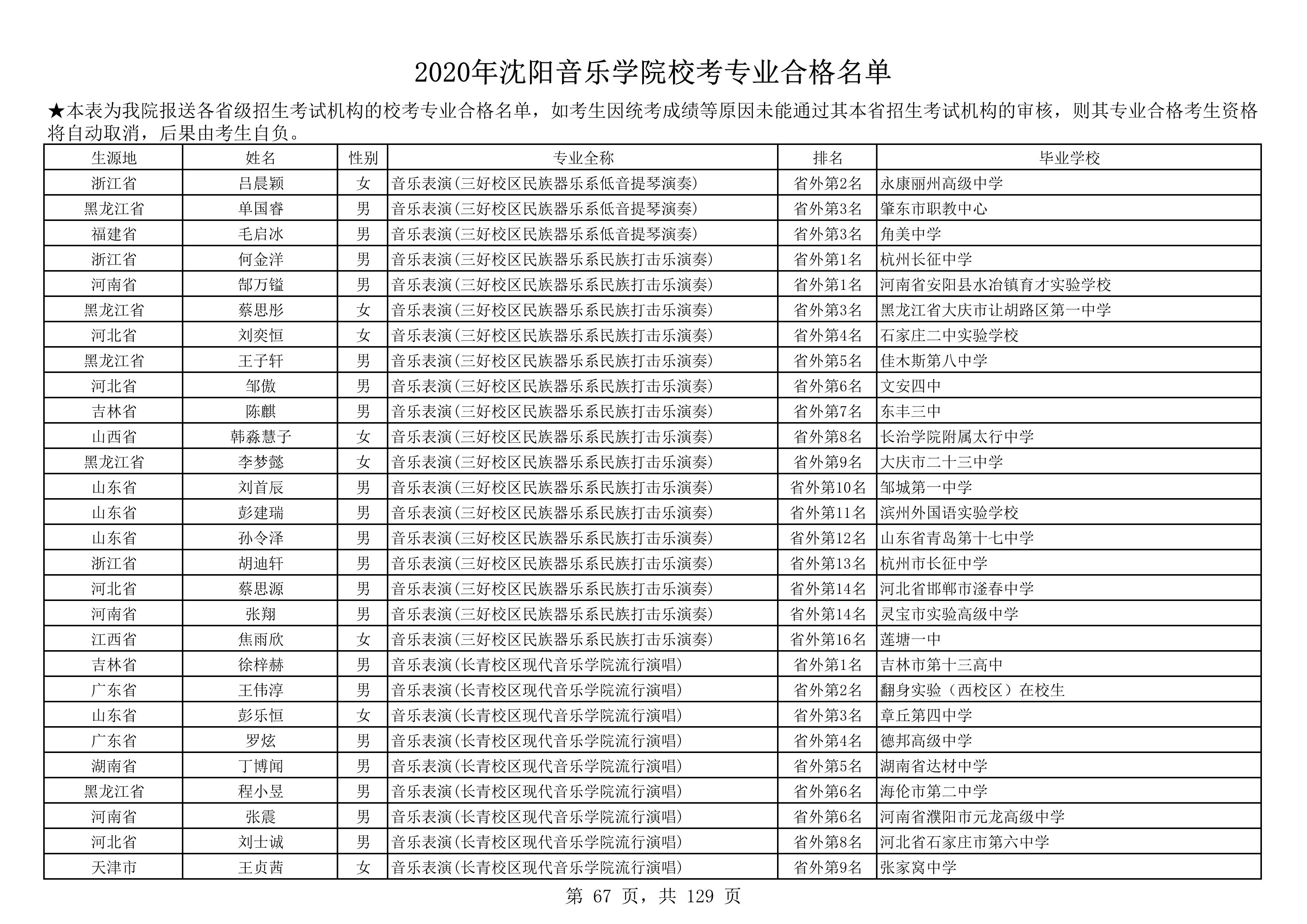 2020年沈阳音乐学院校考专业合格名单_67.png