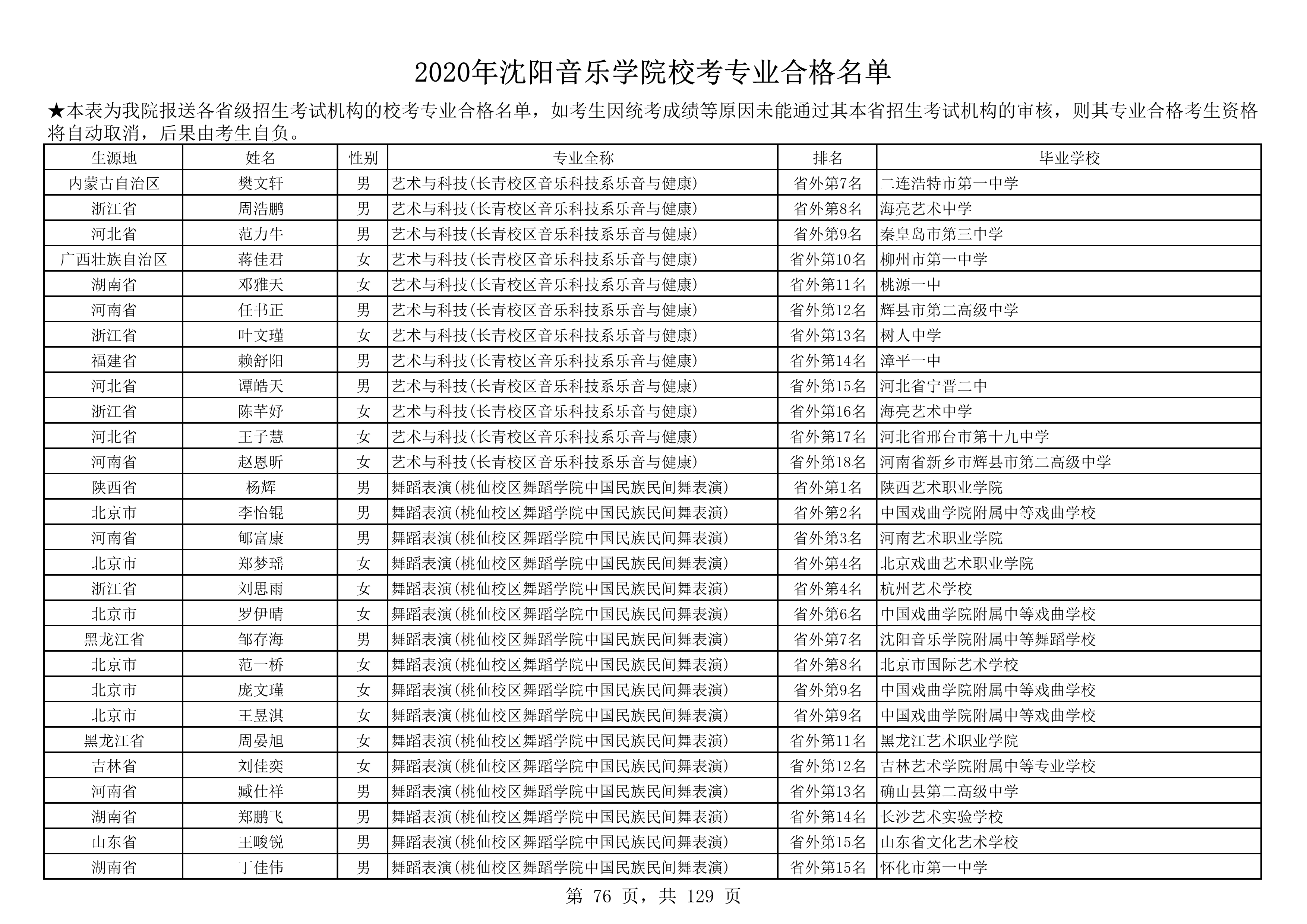 2020年沈阳音乐学院校考专业合格名单_76.png