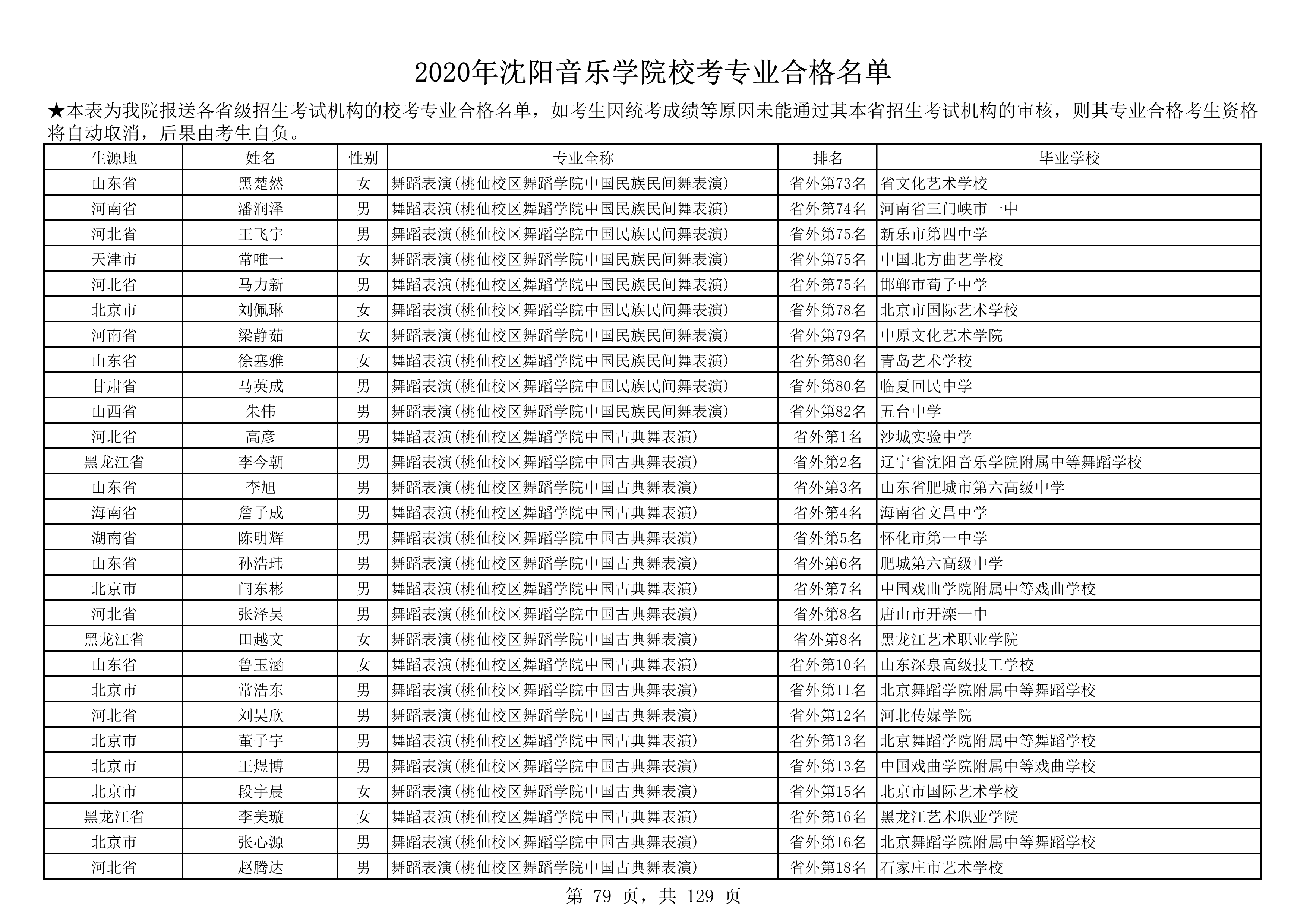 2020年沈阳音乐学院校考专业合格名单_79.png