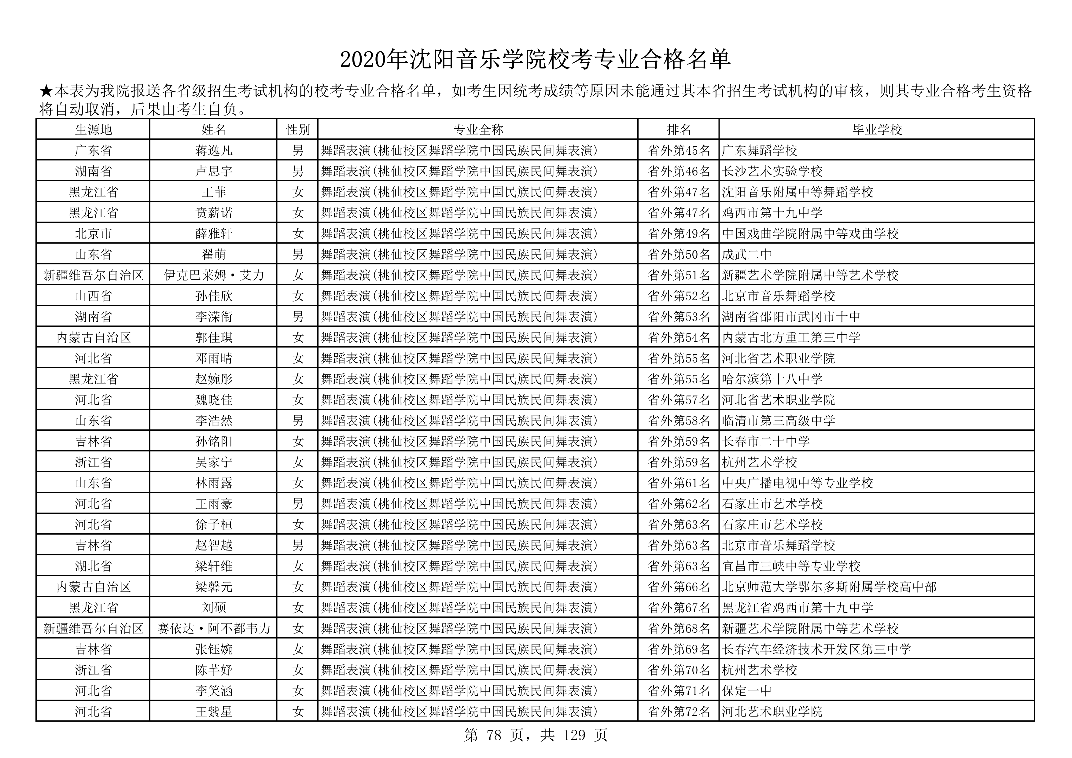 2020年沈阳音乐学院校考专业合格名单_78.png