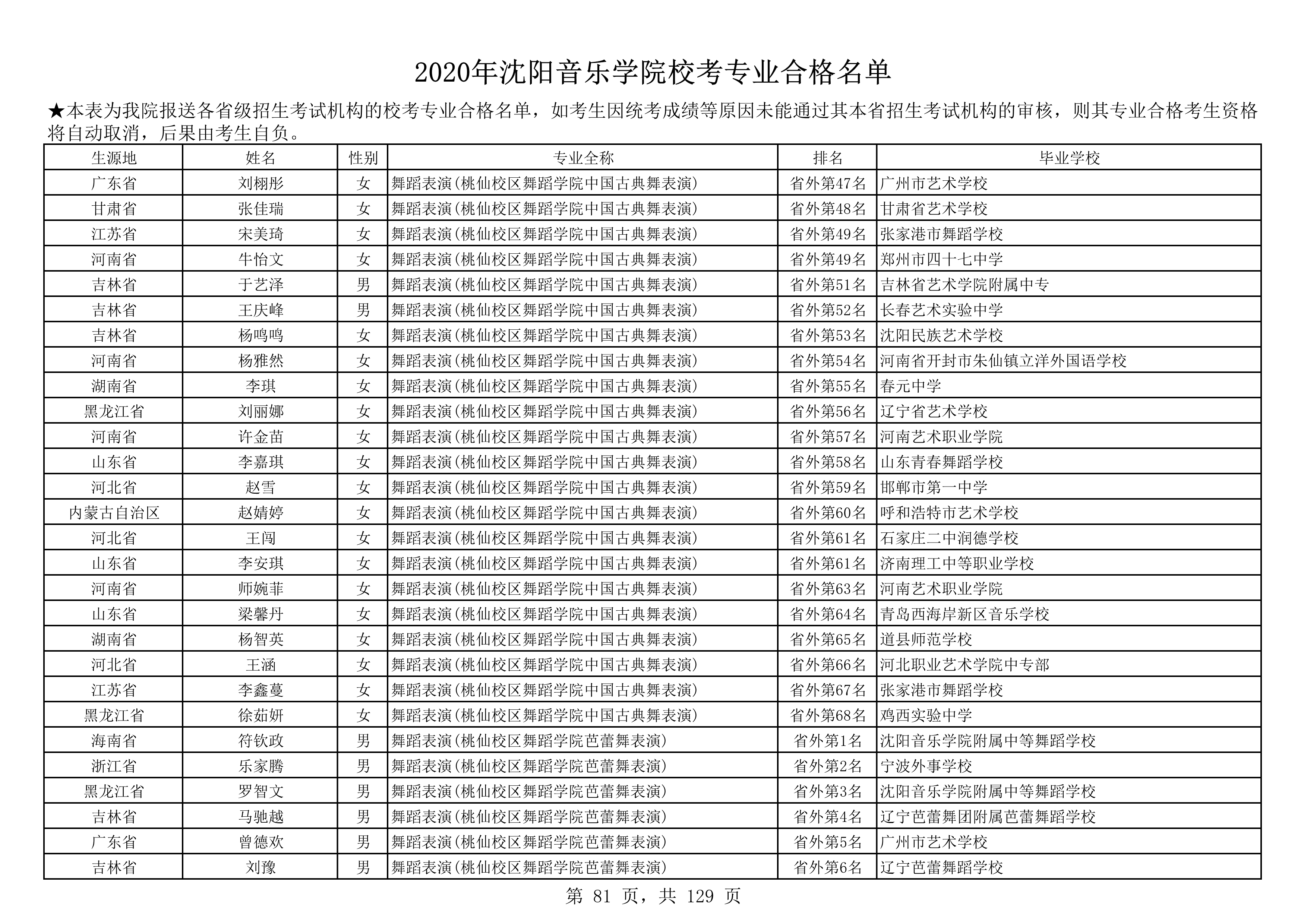 2020年沈阳音乐学院校考专业合格名单_81.png