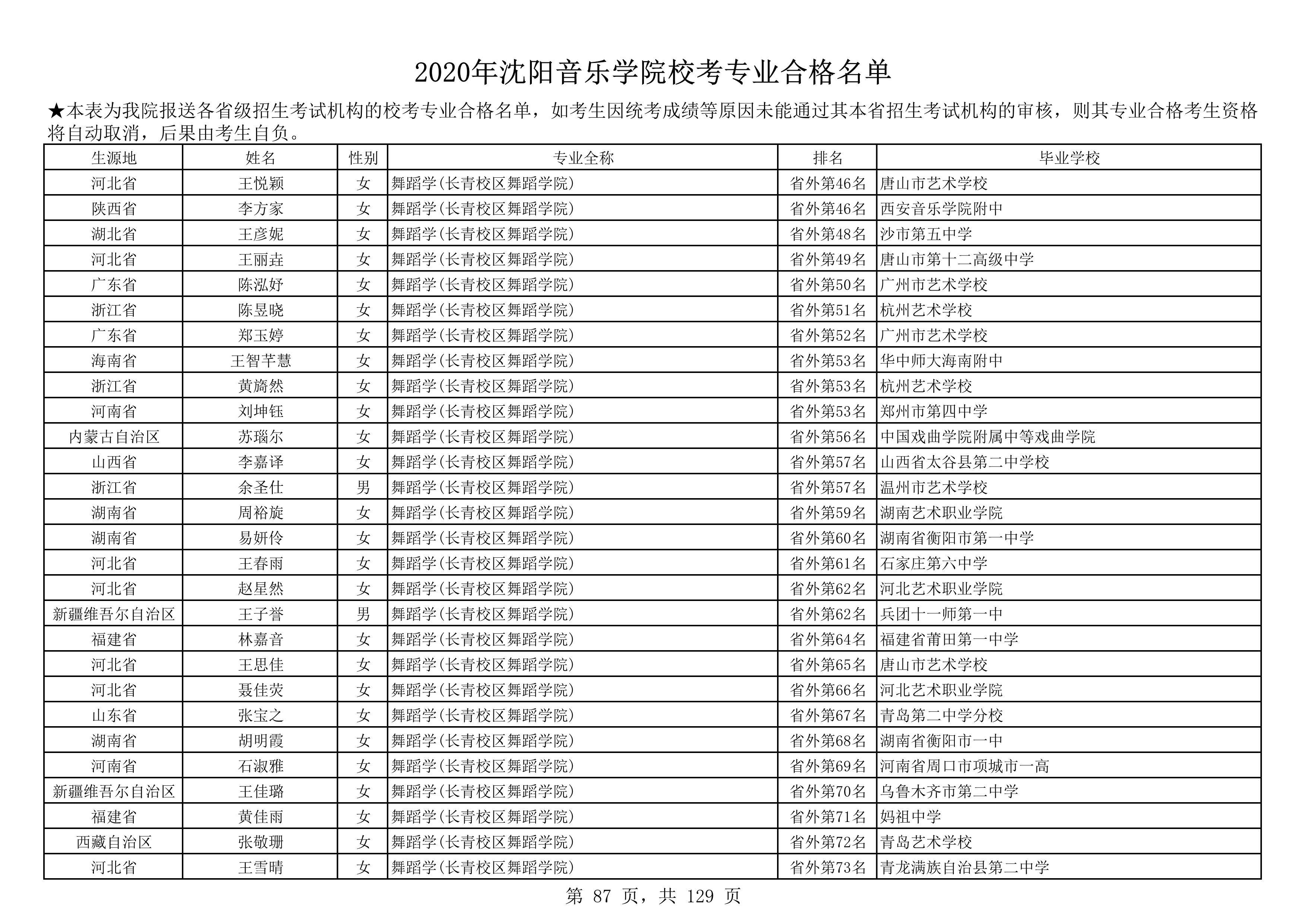 2020年沈阳音乐学院校考专业合格名单_87.png