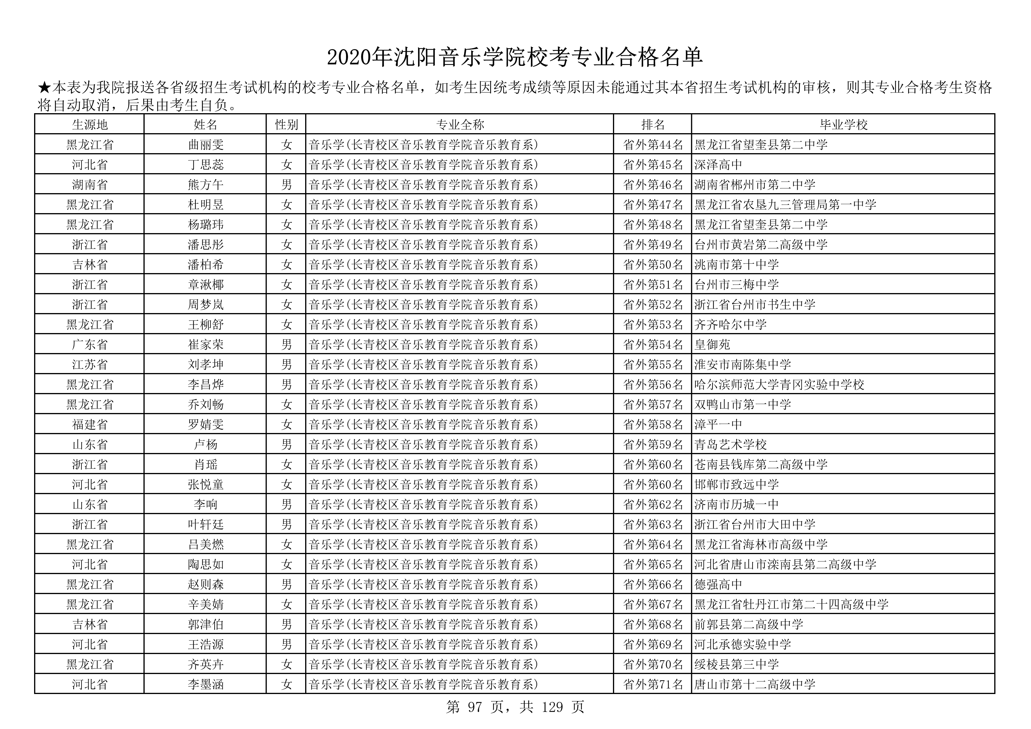 2020年沈阳音乐学院校考专业合格名单_97.png