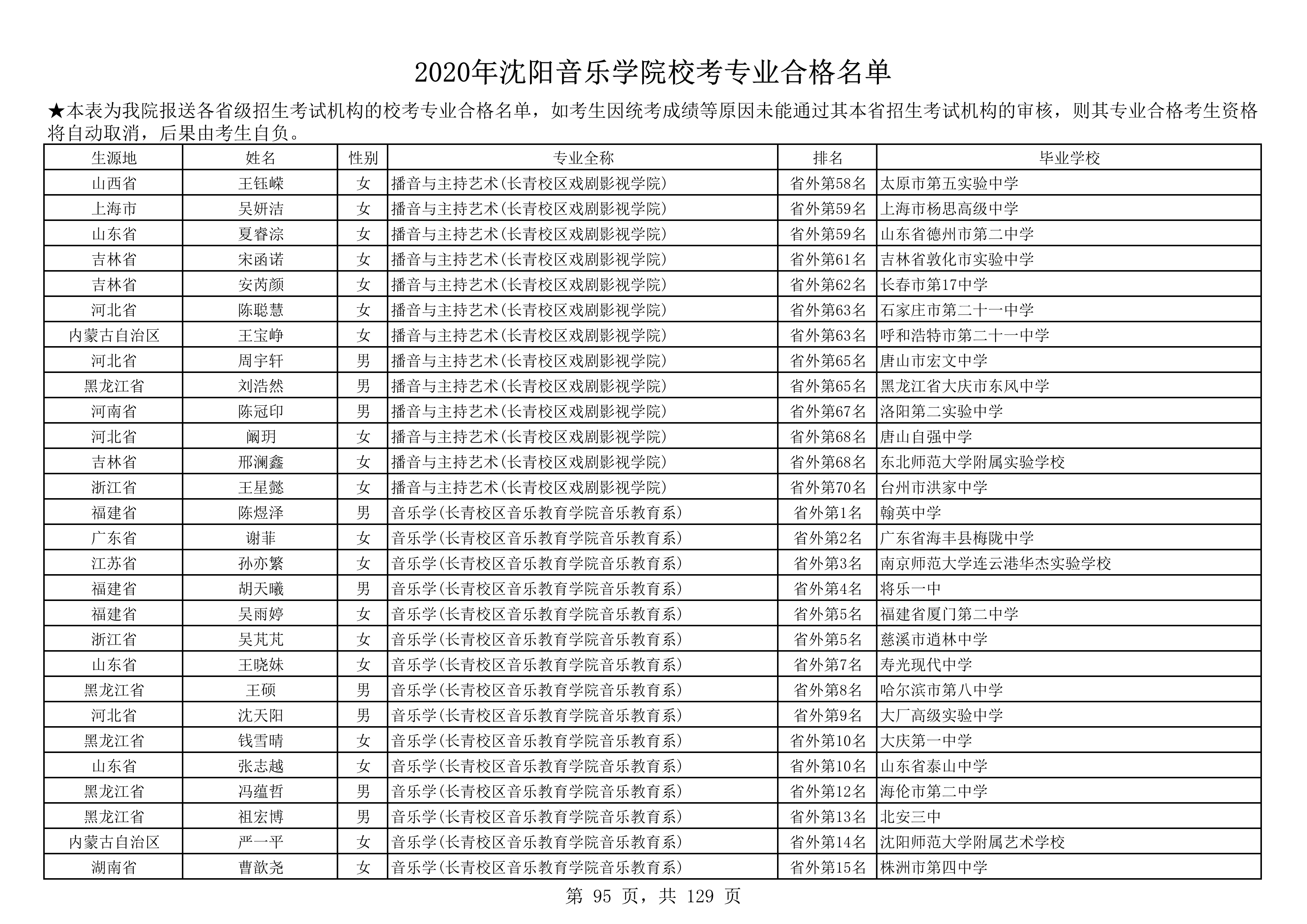 2020年沈阳音乐学院校考专业合格名单_95.png