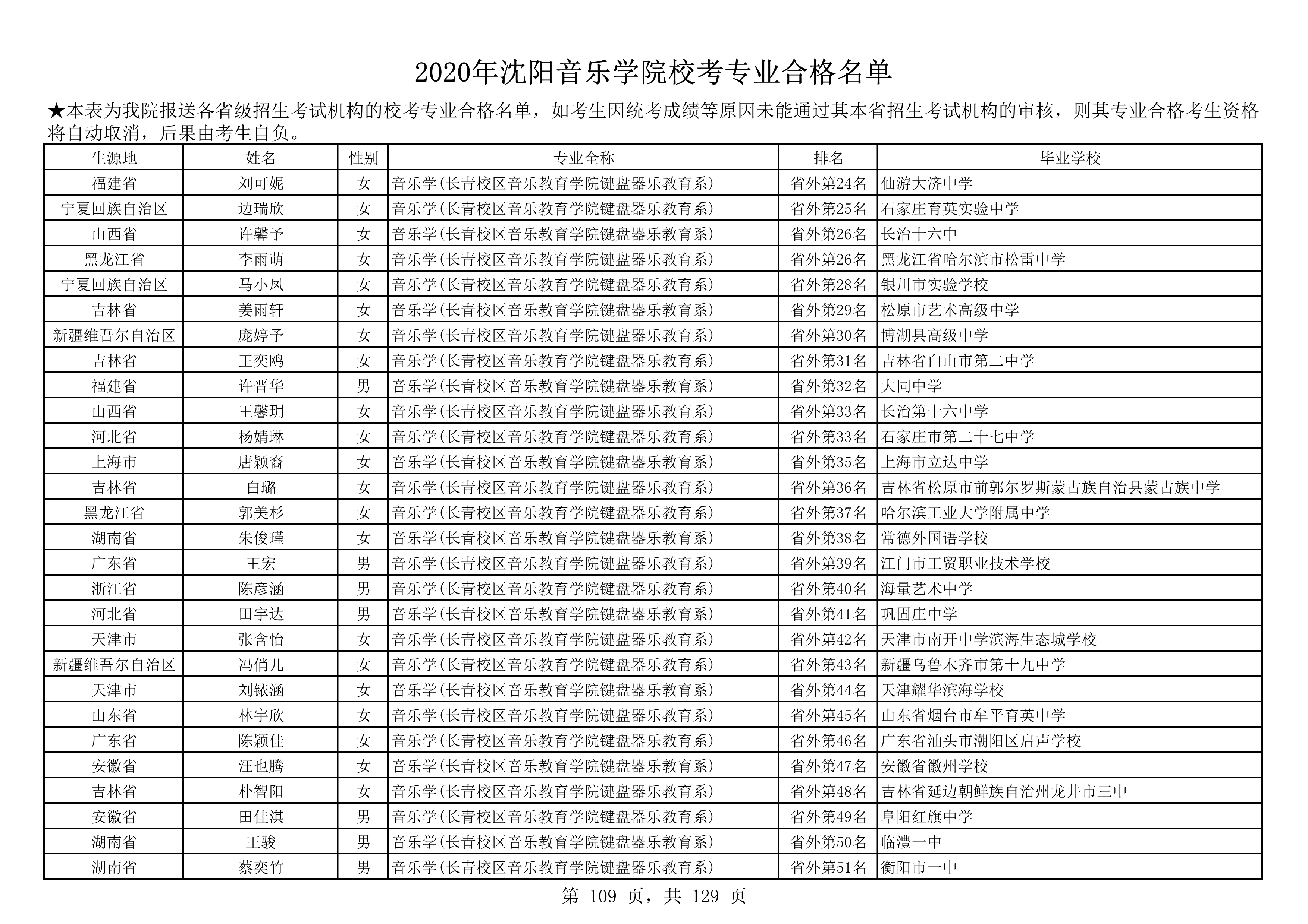 2020年沈阳音乐学院校考专业合格名单_109.png