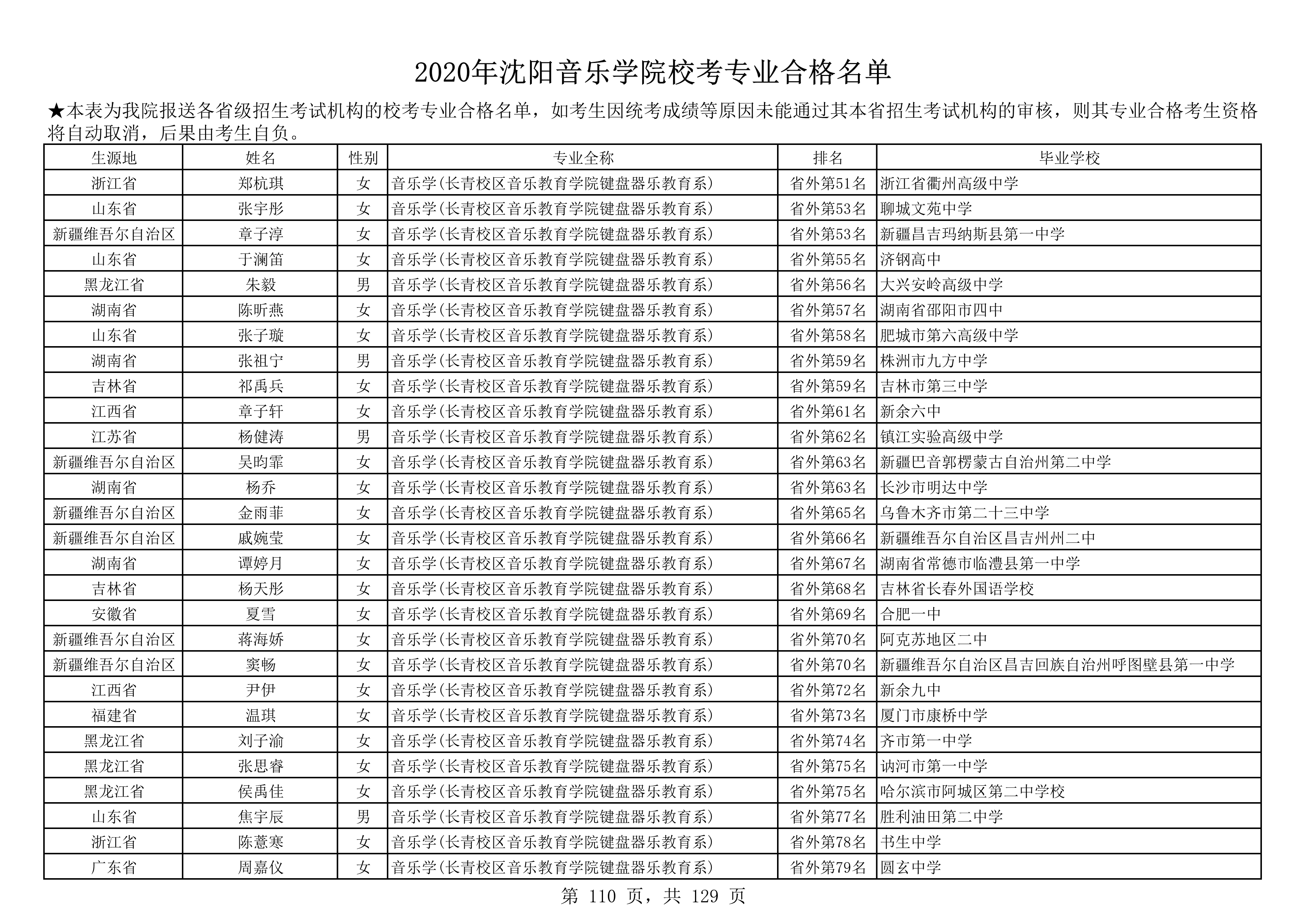 2020年沈阳音乐学院校考专业合格名单_110.png