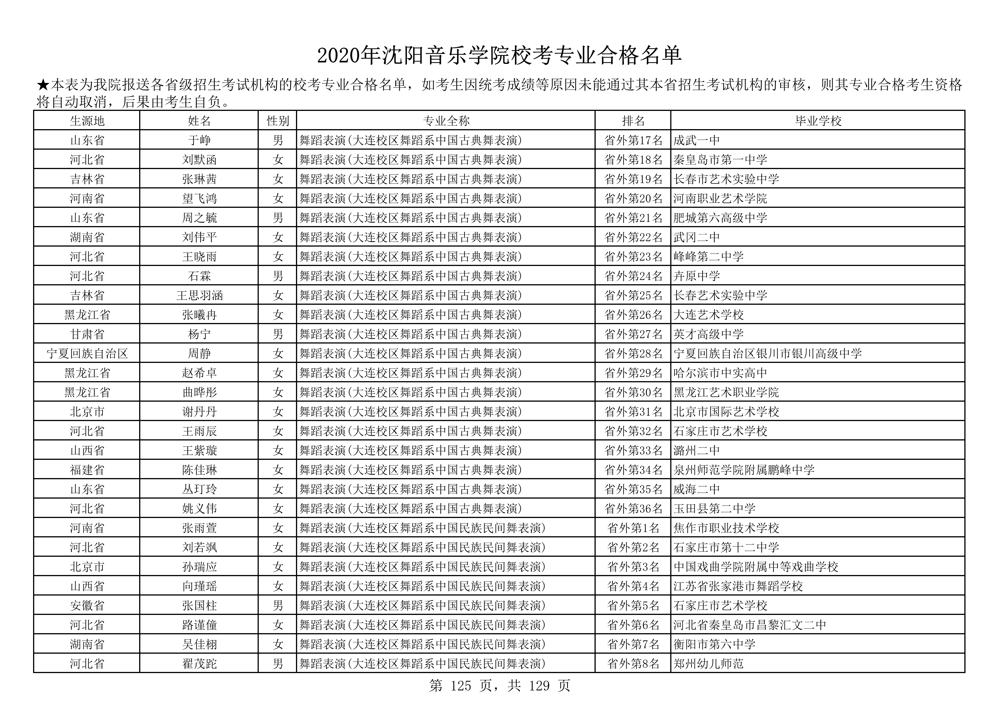 2020年沈阳音乐学院校考专业合格名单_125.png