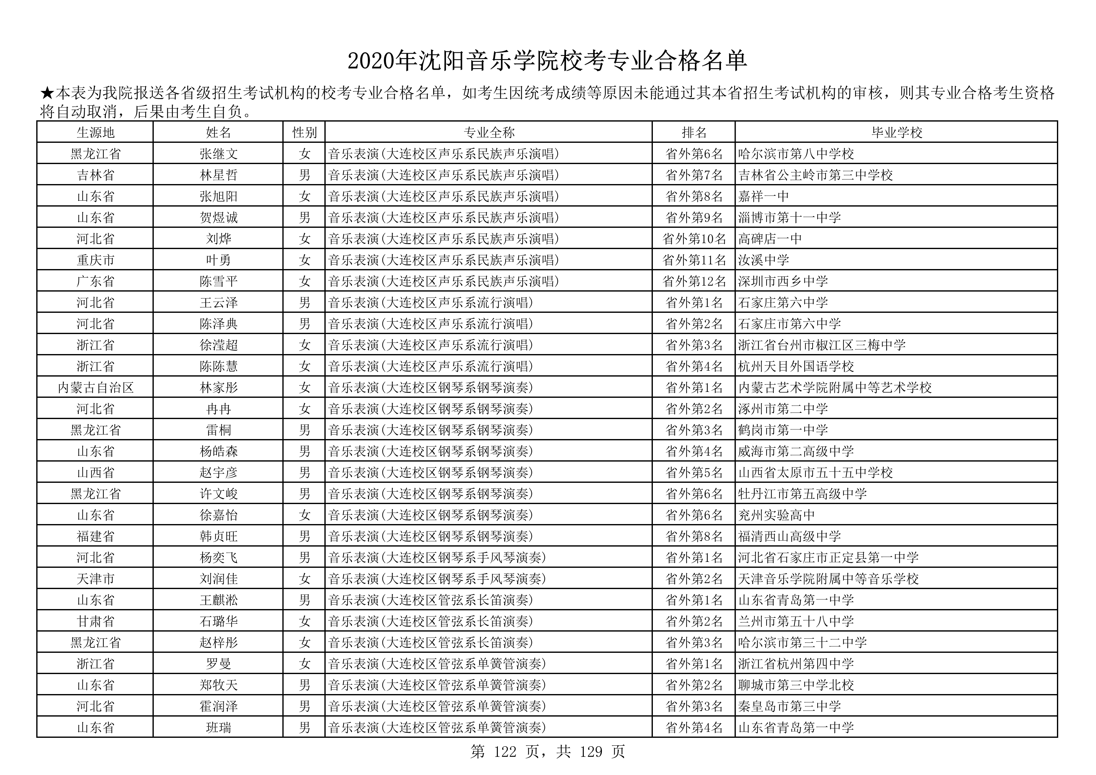 2020年沈阳音乐学院校考专业合格名单_122.png