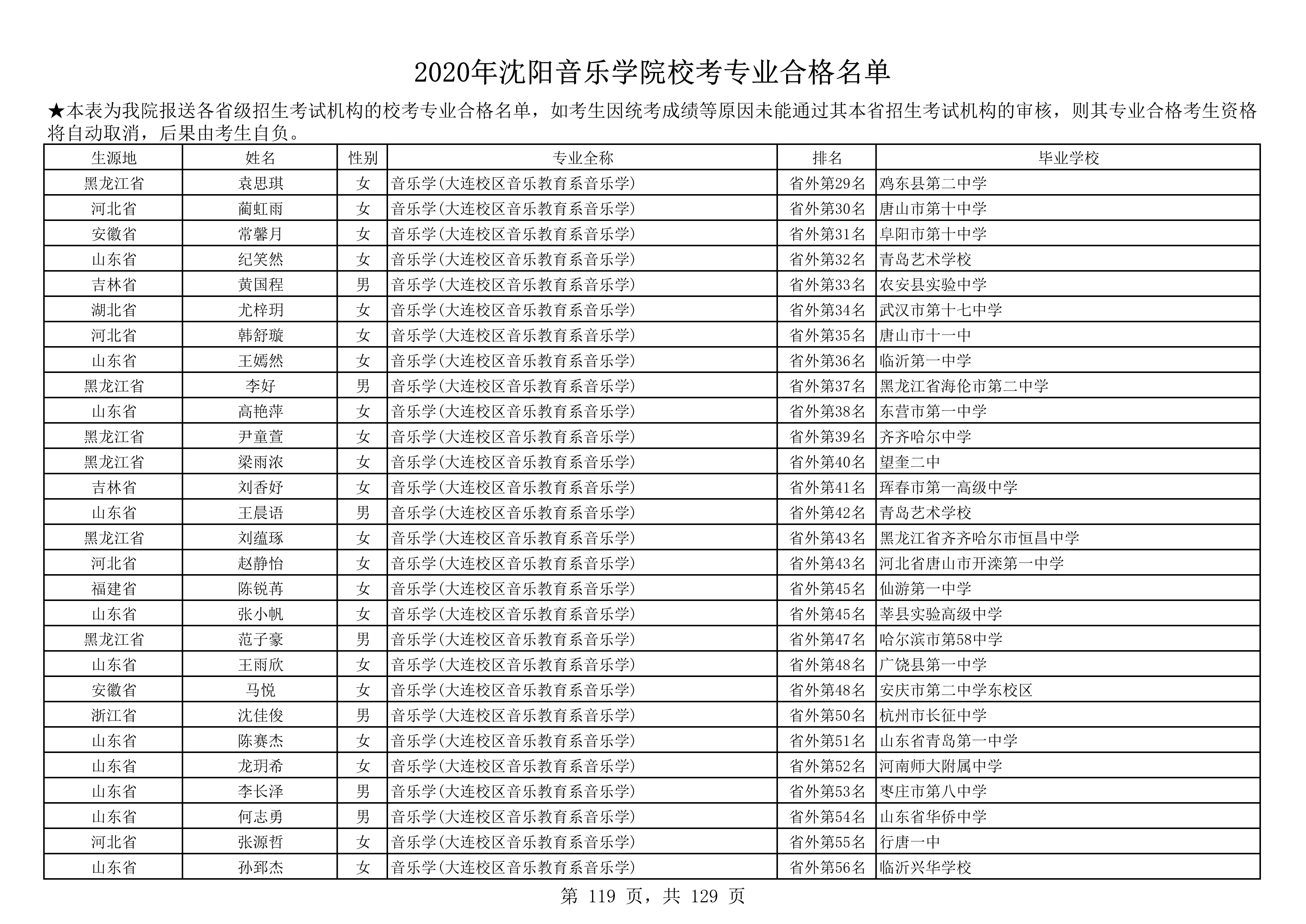 2020年沈阳音乐学院校考专业合格名单_119.png