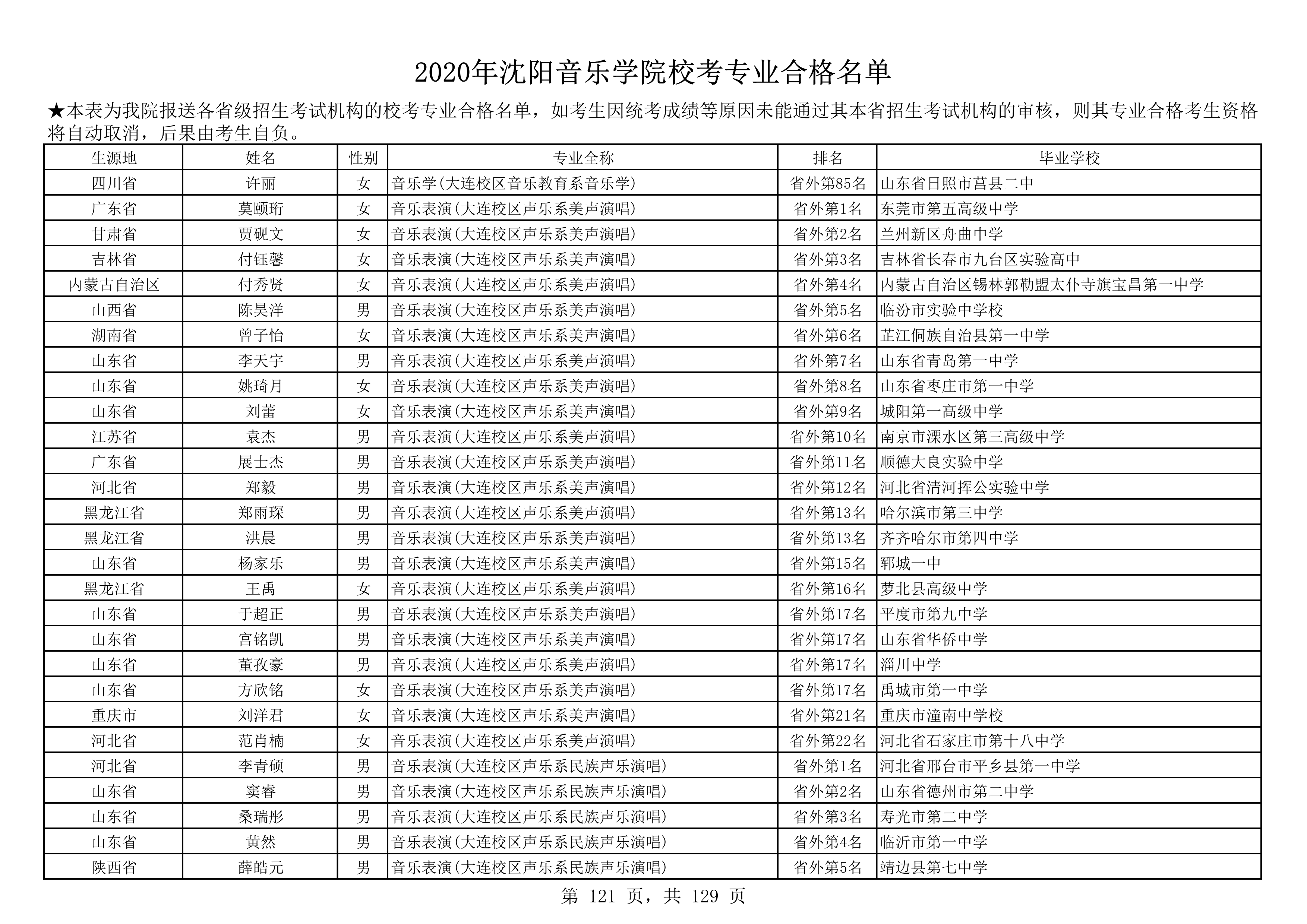 2020年沈阳音乐学院校考专业合格名单_121.png