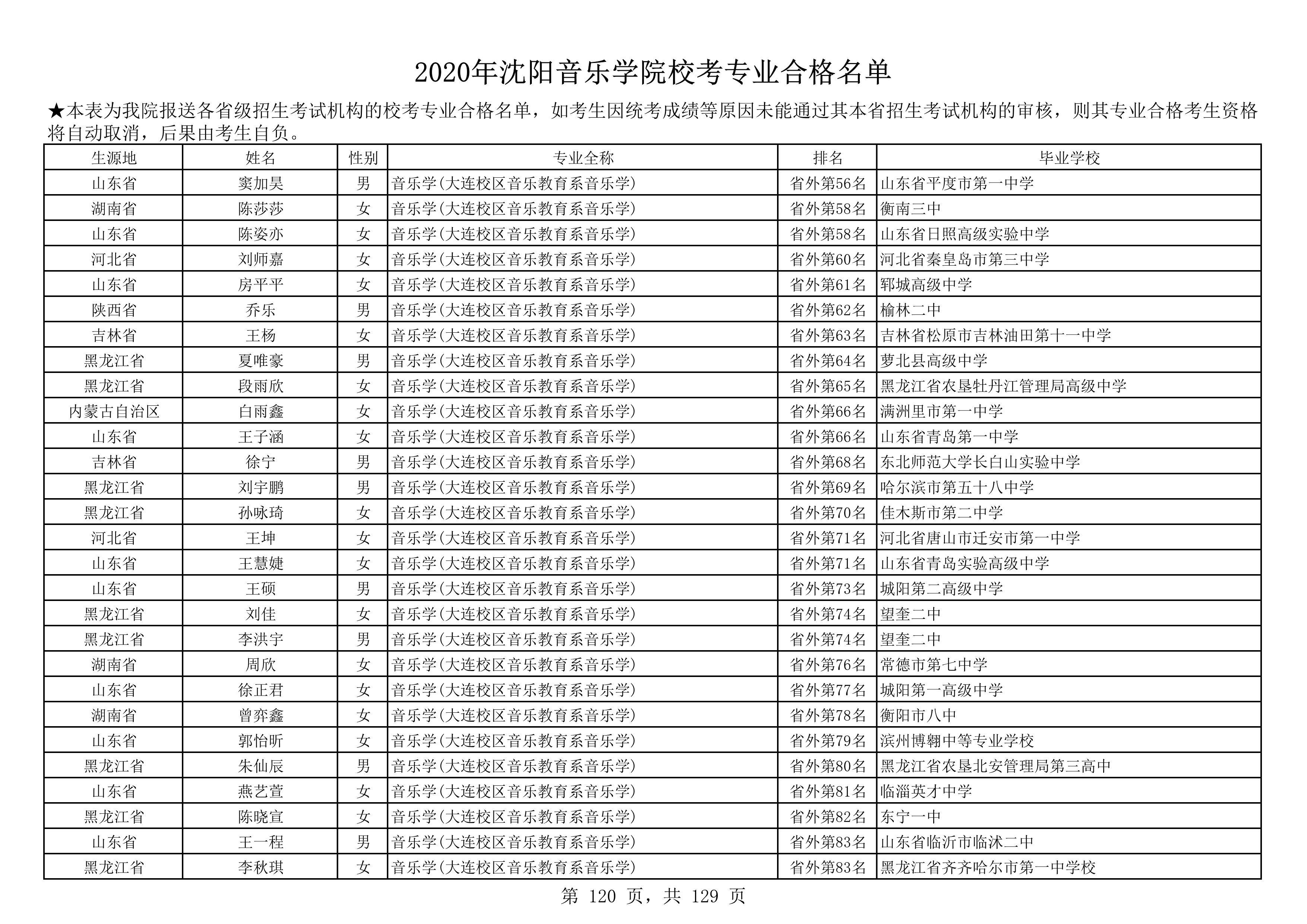 2020年沈阳音乐学院校考专业合格名单_120.png