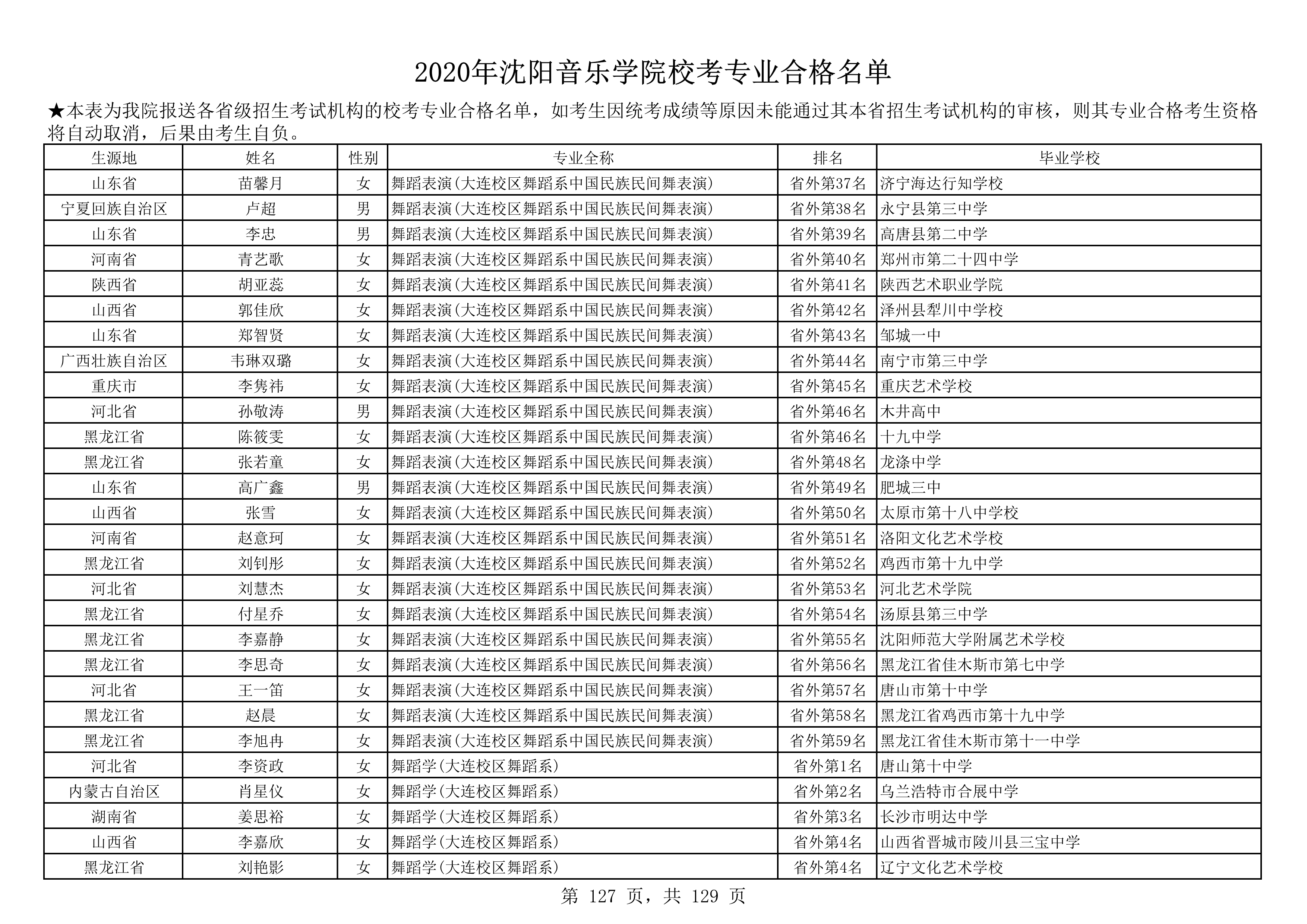 2020年沈阳音乐学院校考专业合格名单_127.png