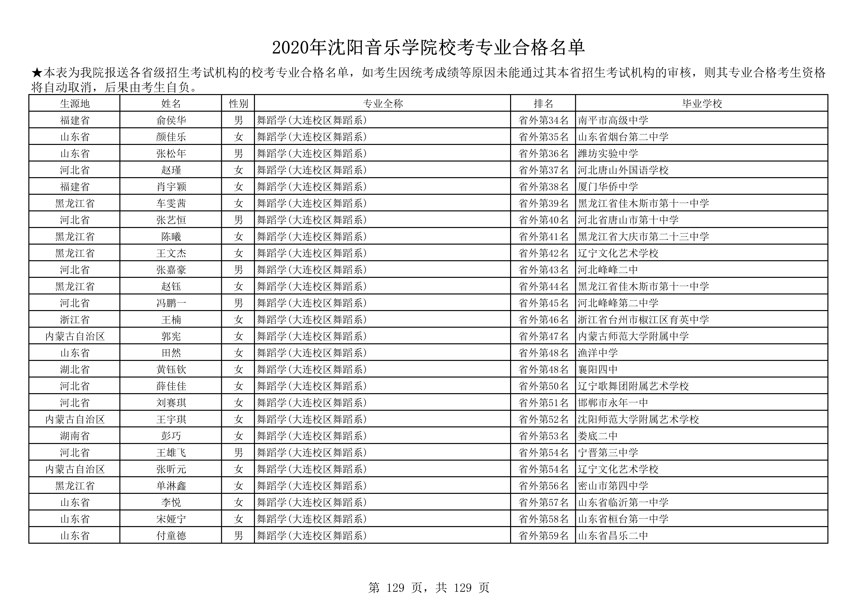 2020年沈阳音乐学院校考专业合格名单_129.png