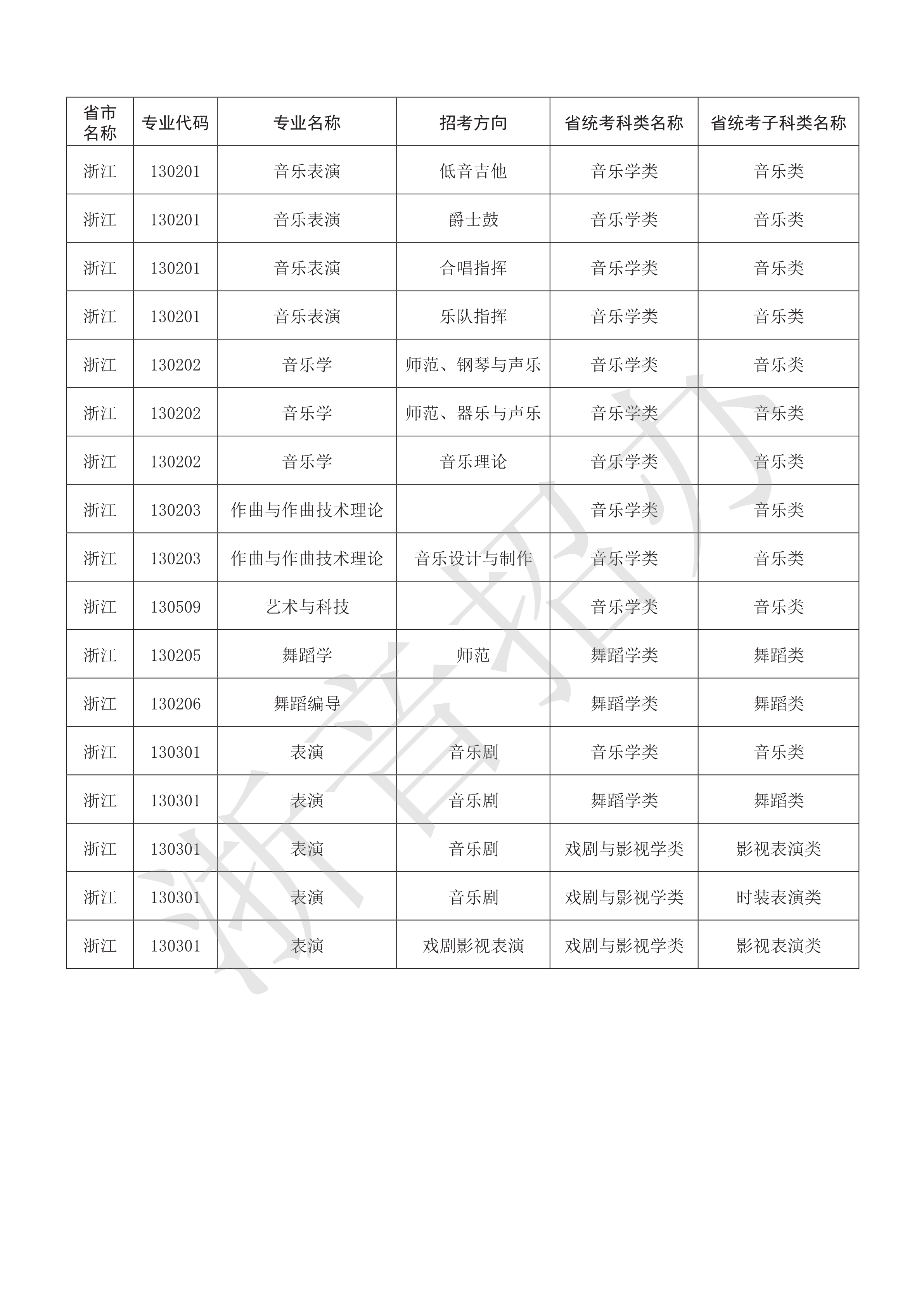 附件：浙江音乐学院2021年本科艺术类招生专业与各省统考子科类对照表_94.png